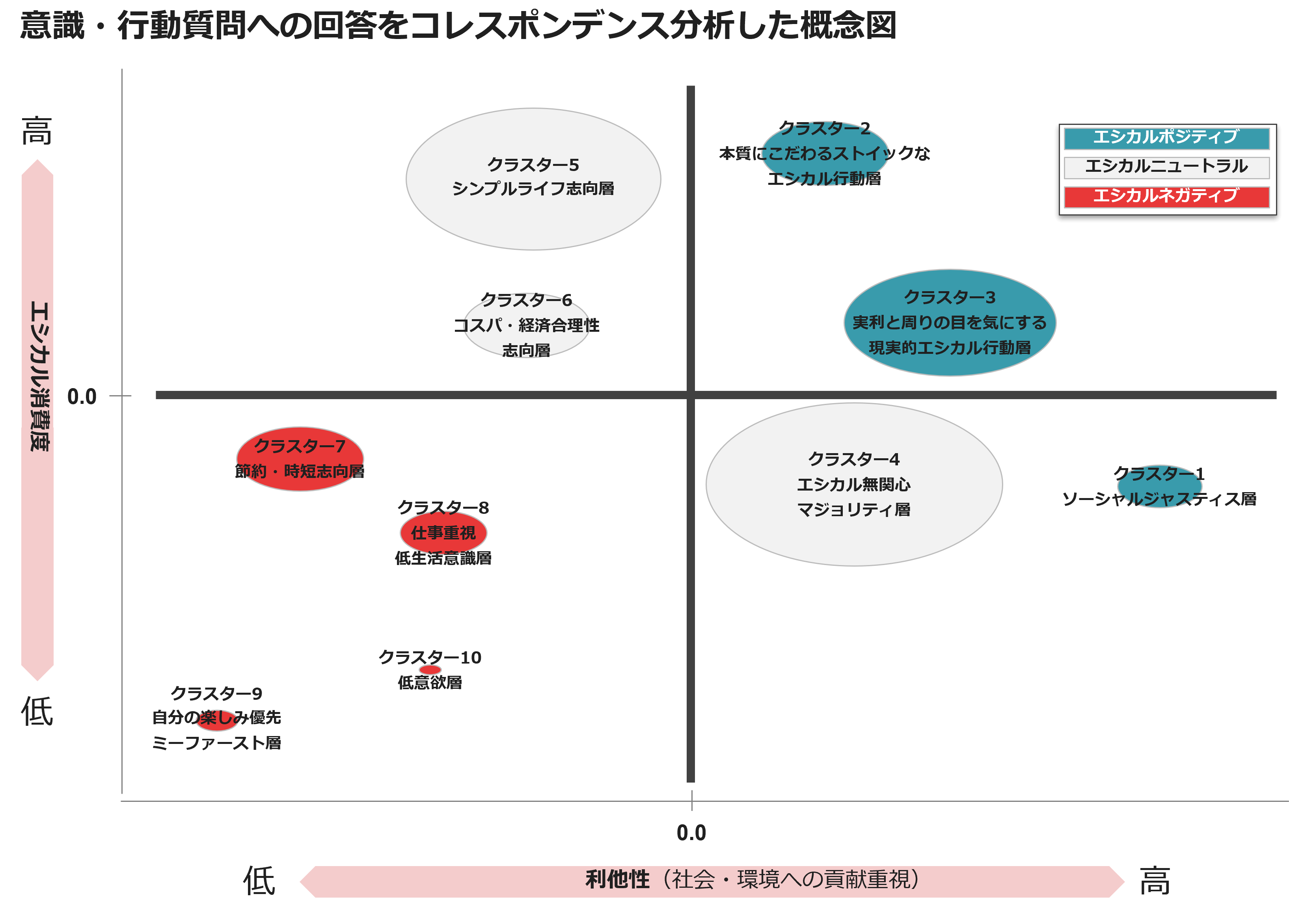 意識・行動質問への回答をコレスポンデンス分析した概念図