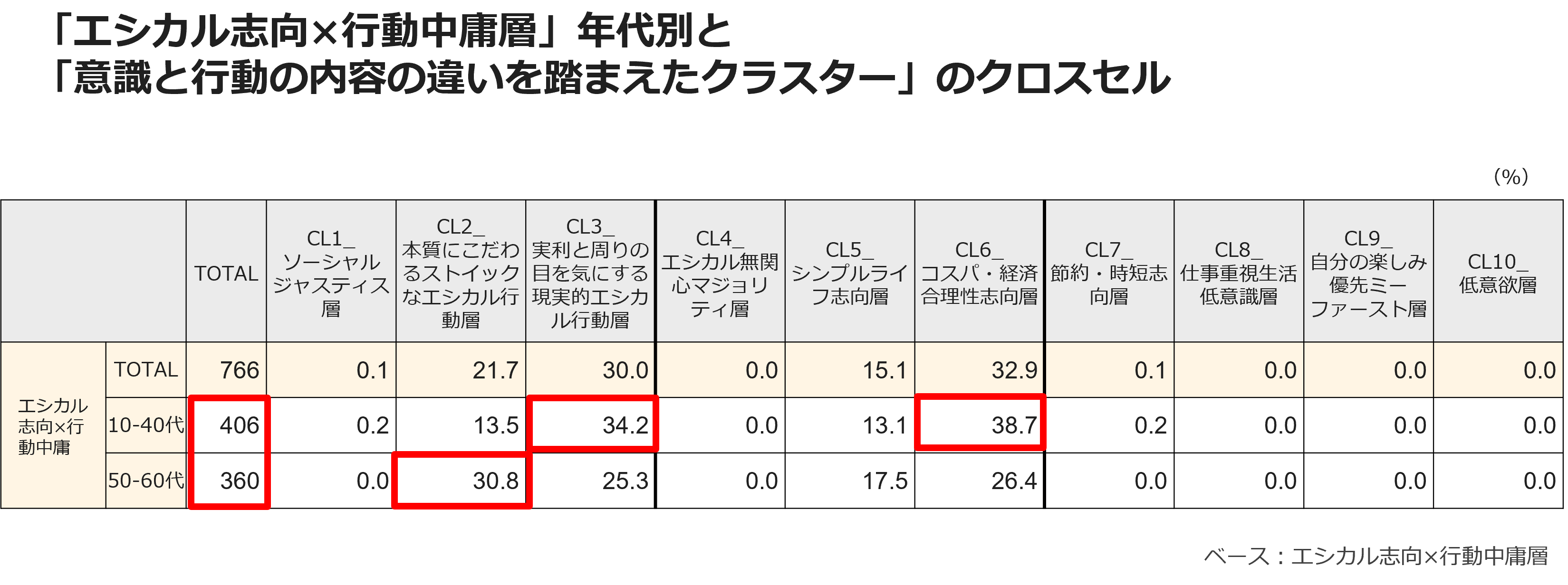 「エシカル志向×行動中庸層」年代別と「意識と行動の内容の違いを踏まえたクラスター」のクロスセル