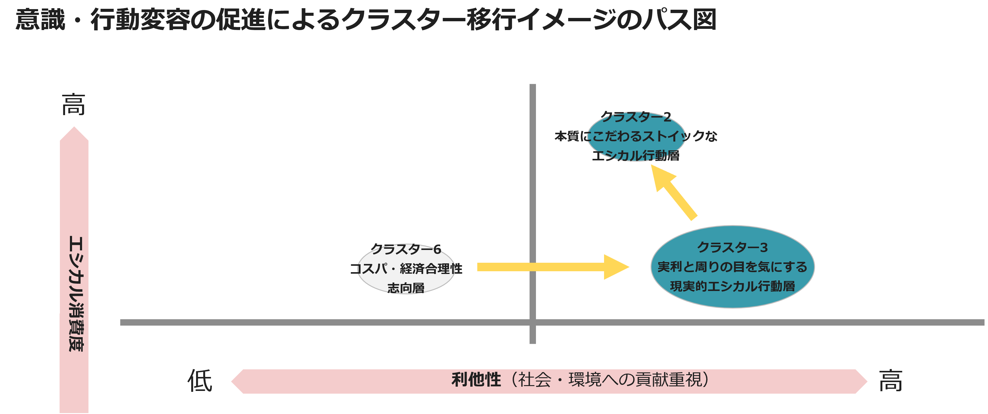 意識・行動変容の推進によるクラスター移行イメージのパス図