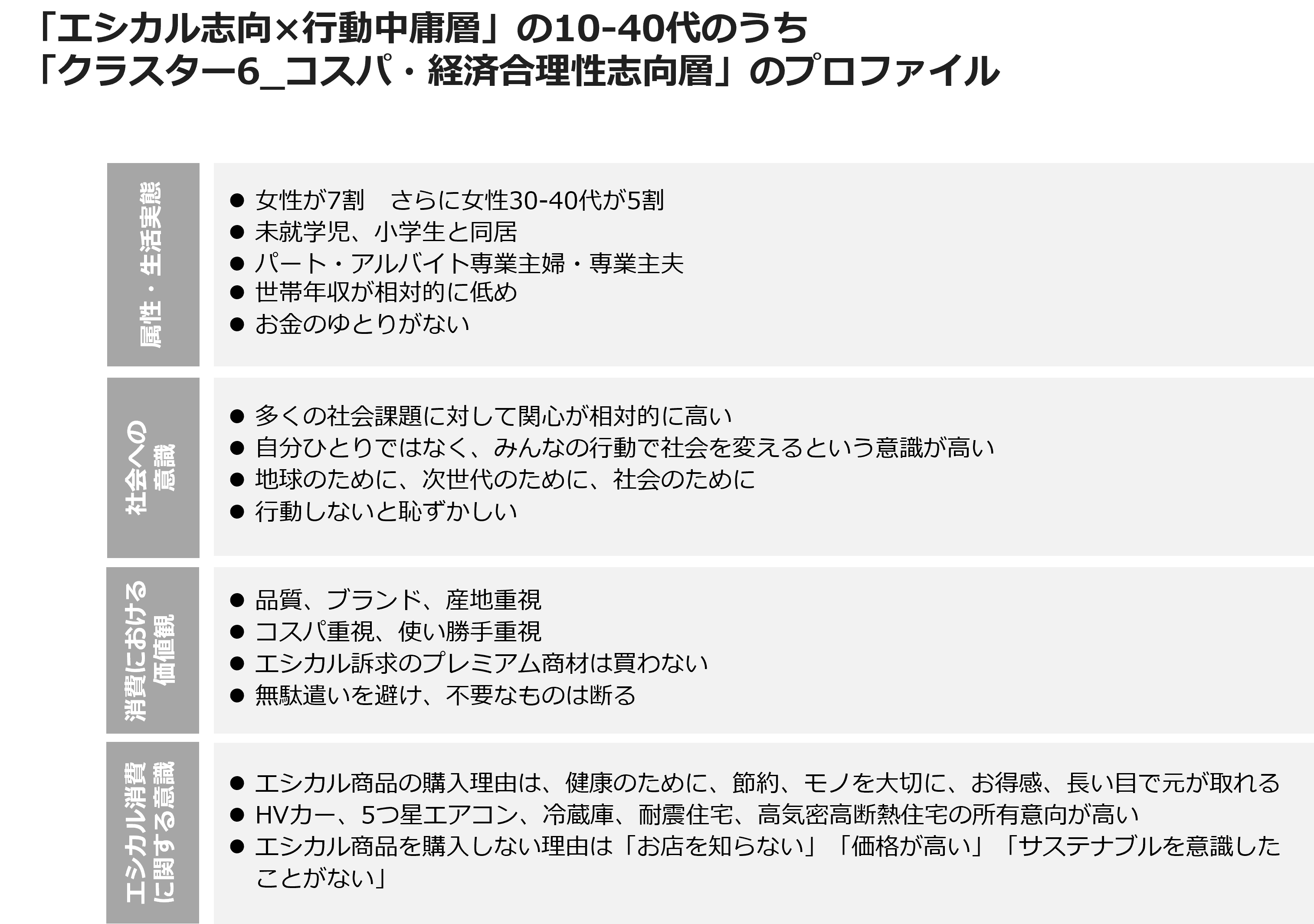 「エシカル志向×行動中庸層」の10‐40代のうち「クラスター6_コスパ・経済合理志向層」のプロファイル