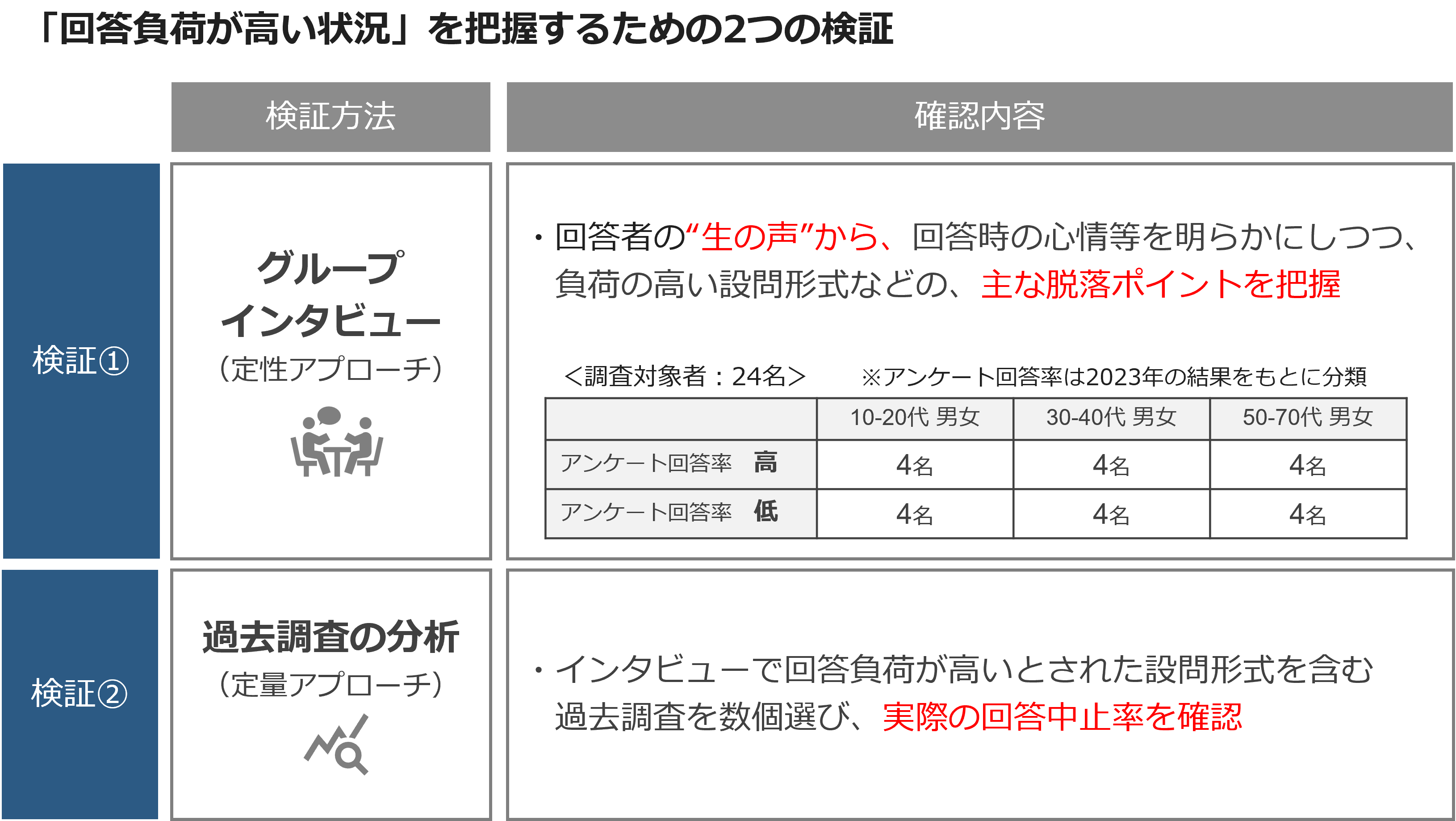 「回答負荷が高い状況」を把握するための2つの検証