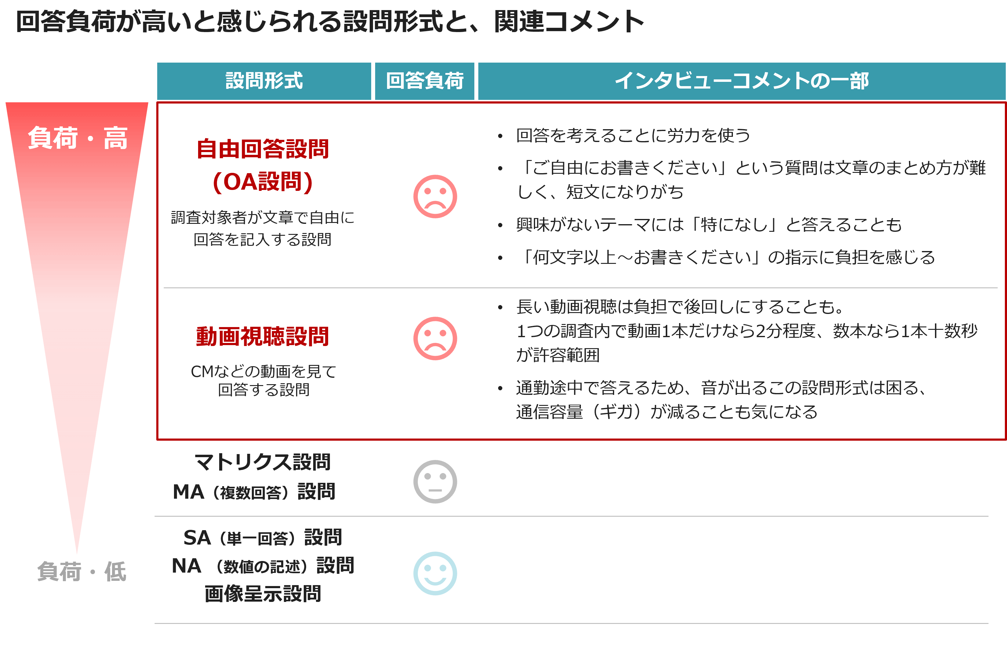 回答負荷が高いと感じられる設問形式と、関連コメント