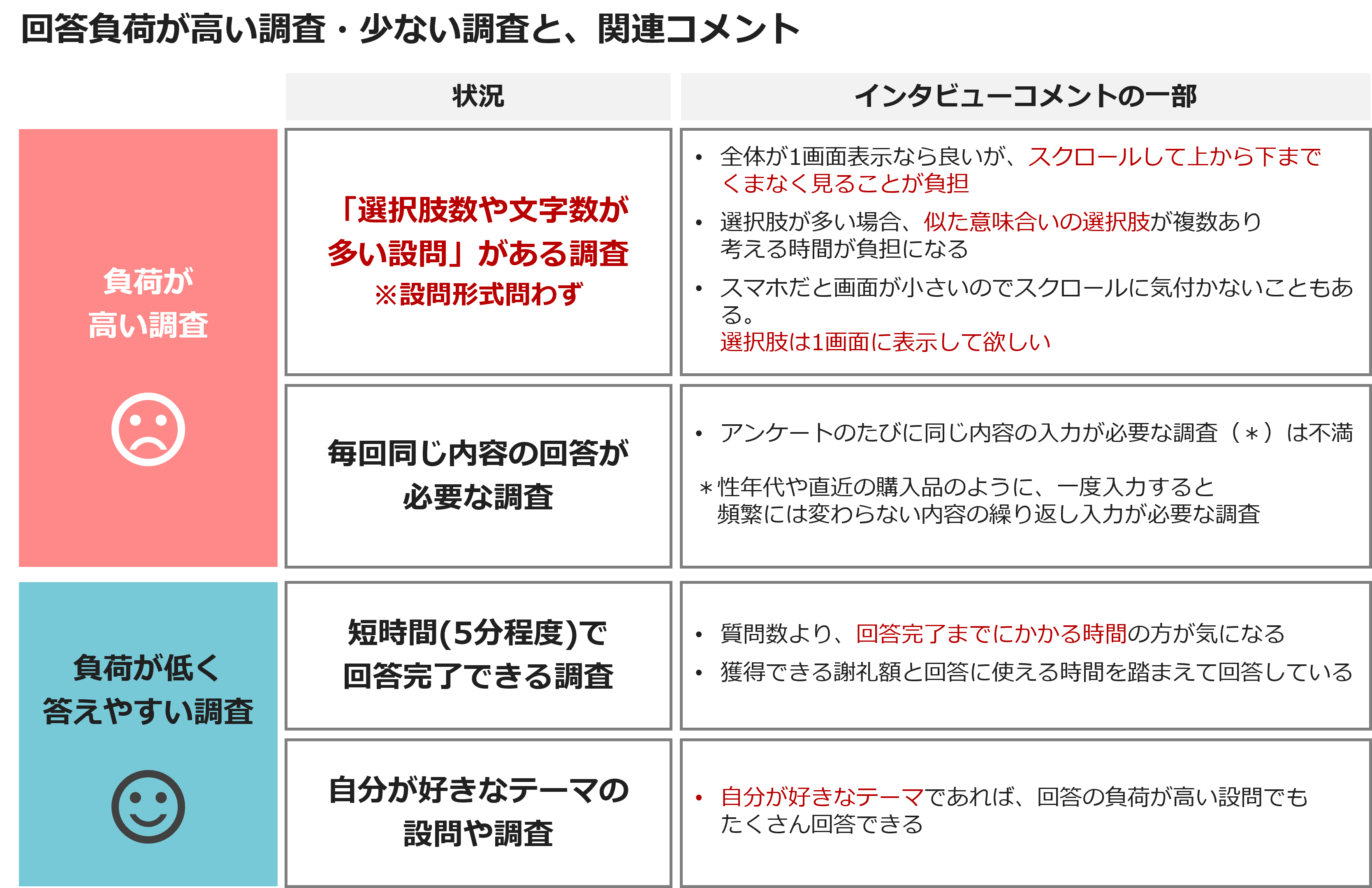 回答負荷が高い調査・少ない調査と、関連コメント