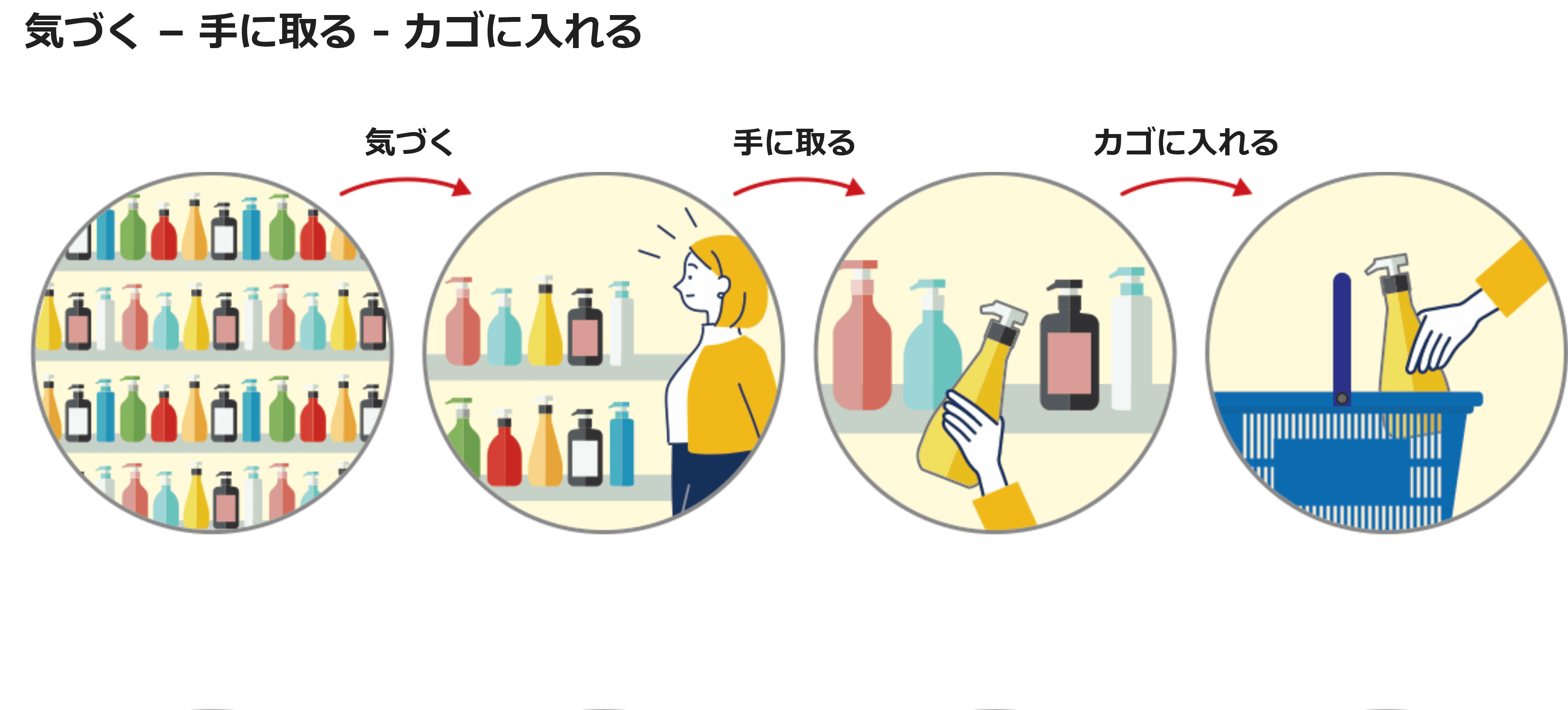 気づく ー 手に取る ー カゴに入れる