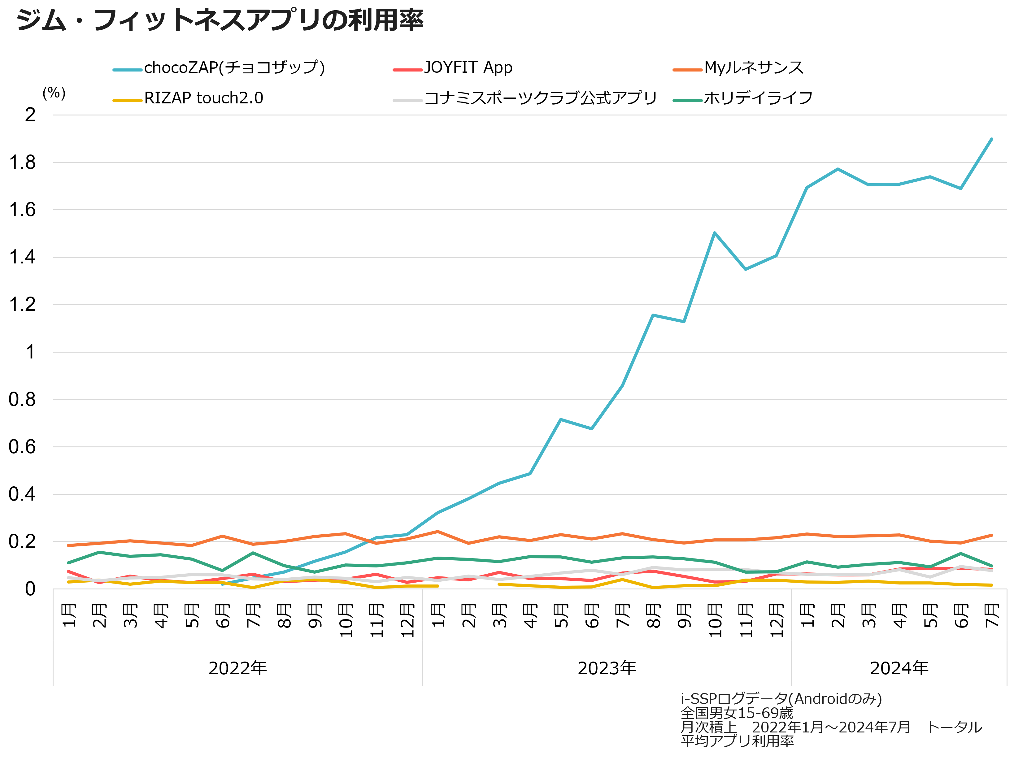 ジム・フィットネスアプリの利用率