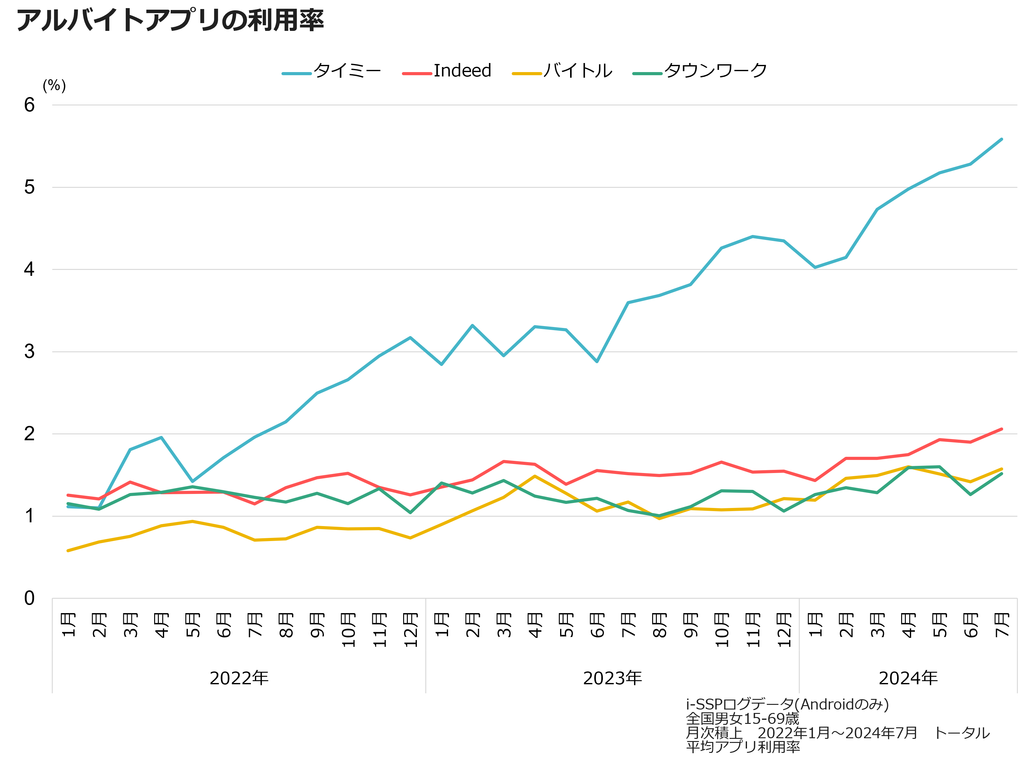 アルバイトアプリの利用率