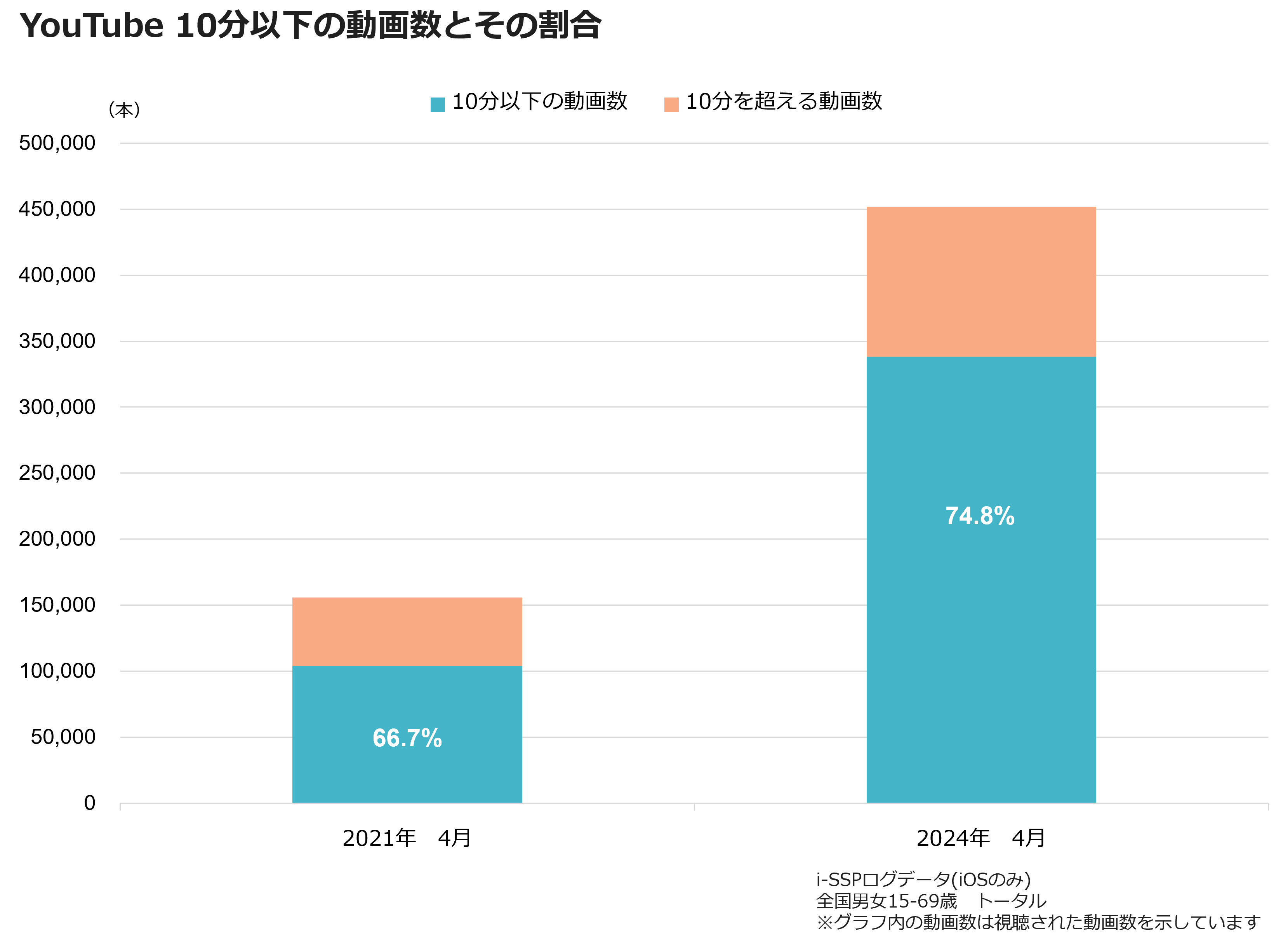 YouTube 10分以下の動画数とその割合