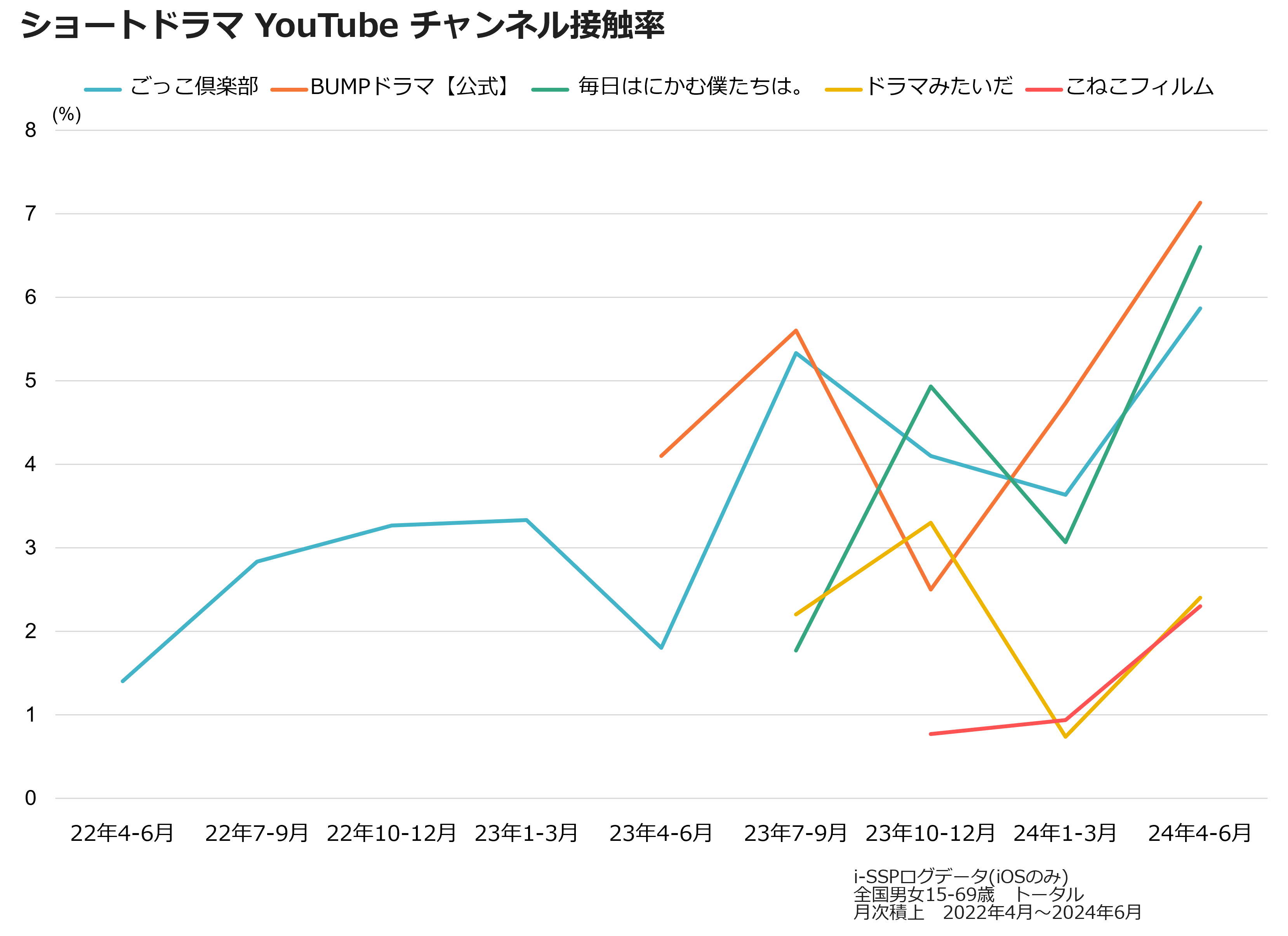 ショートドラマ YouTubeチャンネル接触率