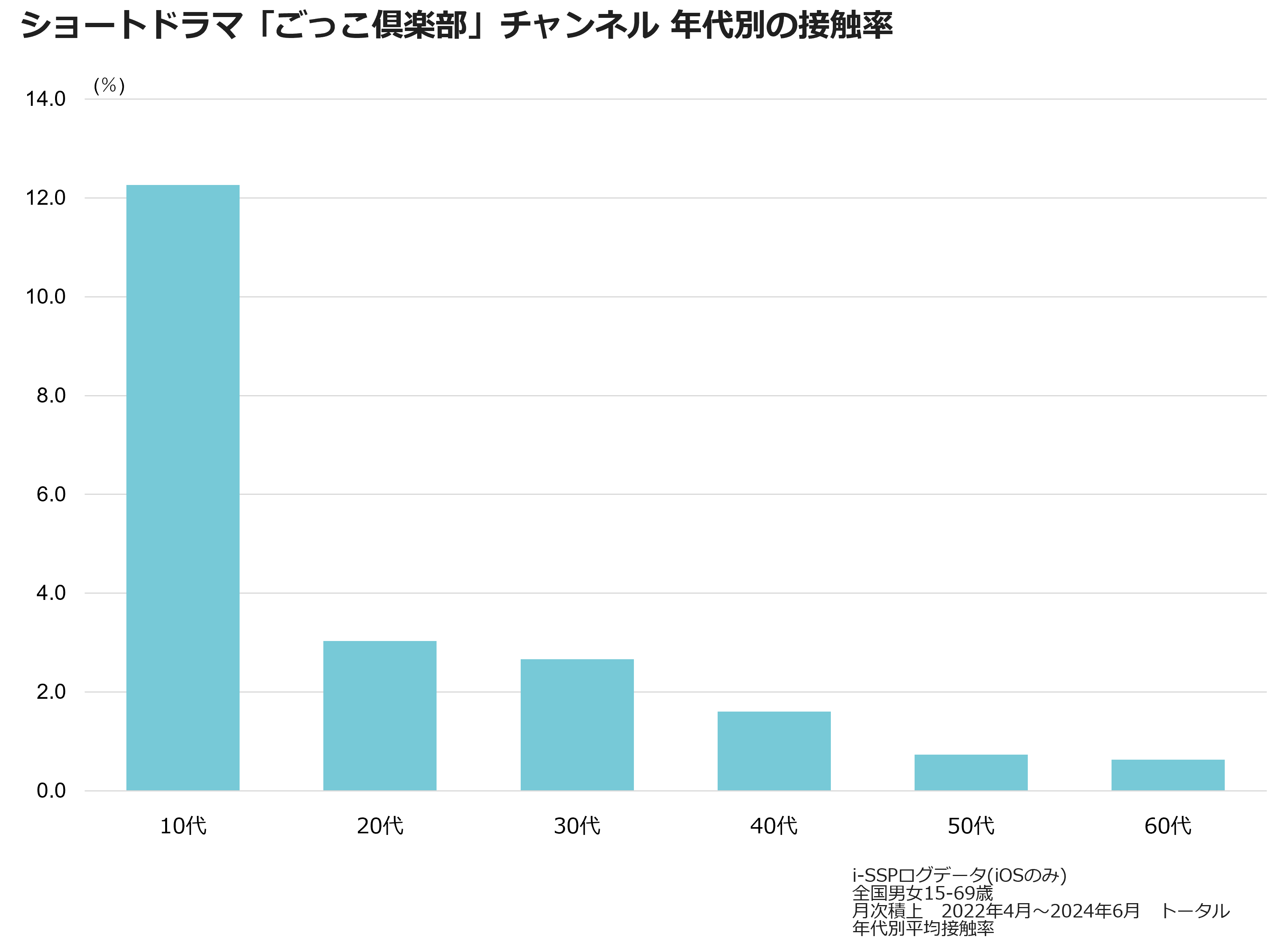 ショートドラマ「ごっこ倶楽部」チャンネル 年代別の接触率