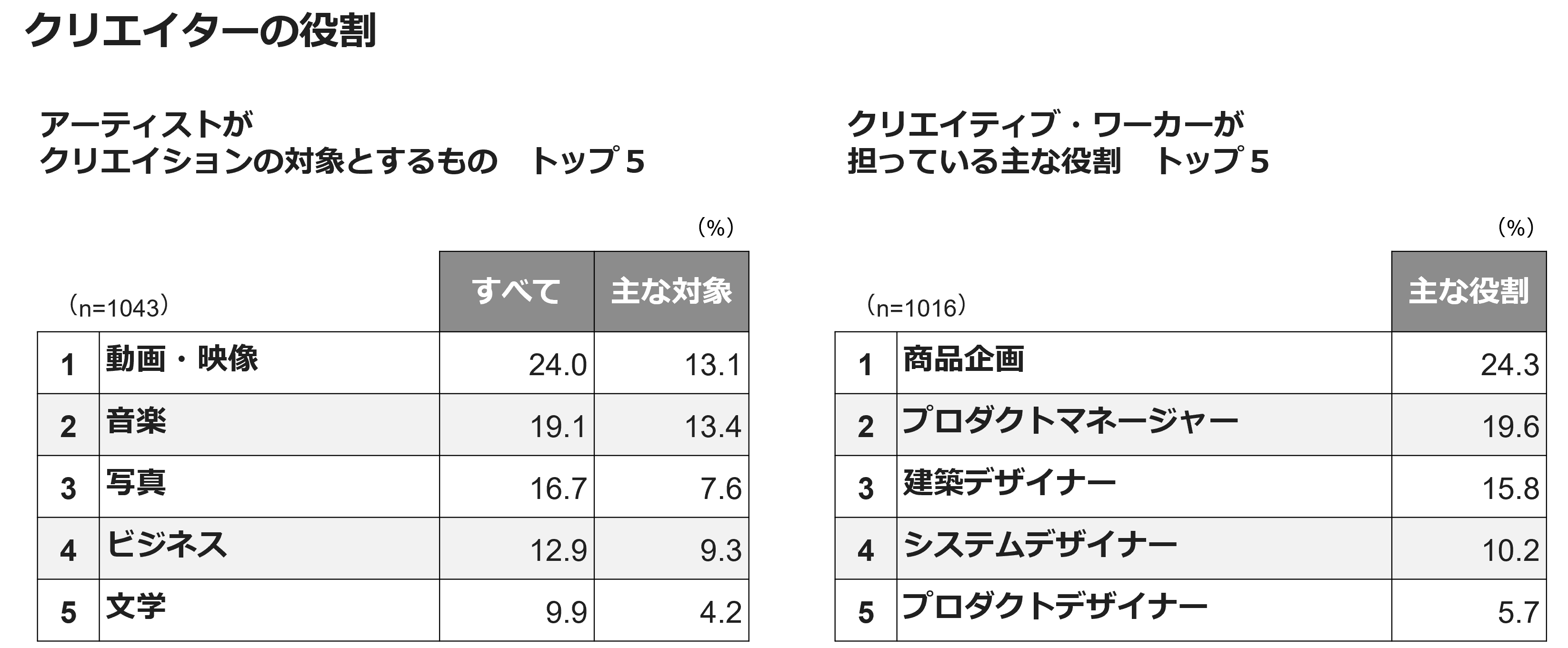 クリエイターの役割