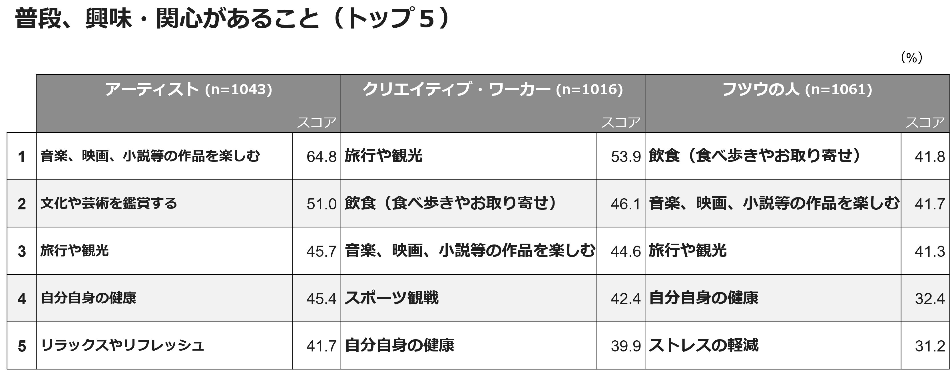 普段、興味・関心があること（トップ5）