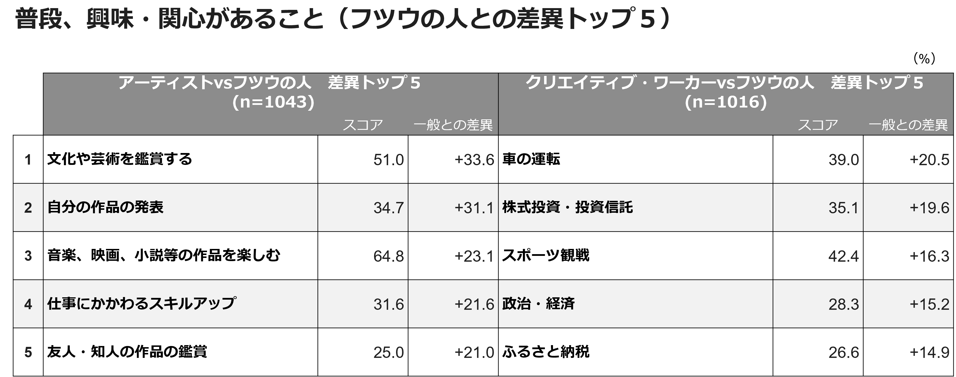 普段、興味・関心があること（フツウの人との差異TOP5）