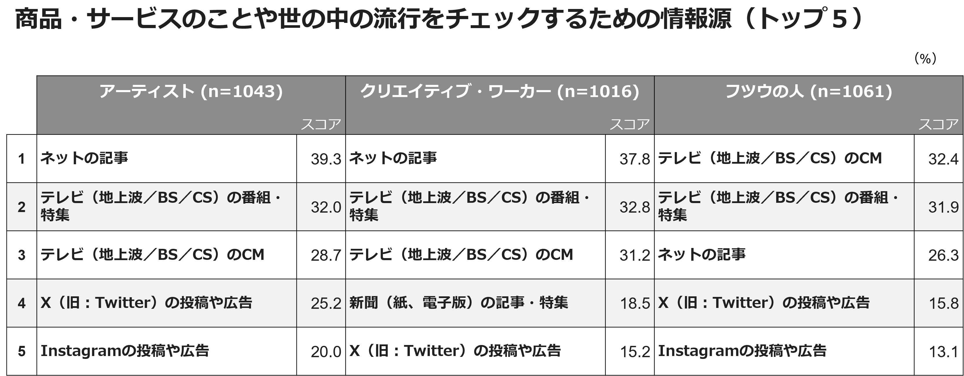 商品・サービスのことや世の中の流行をチェックするための情報源（トップ5）