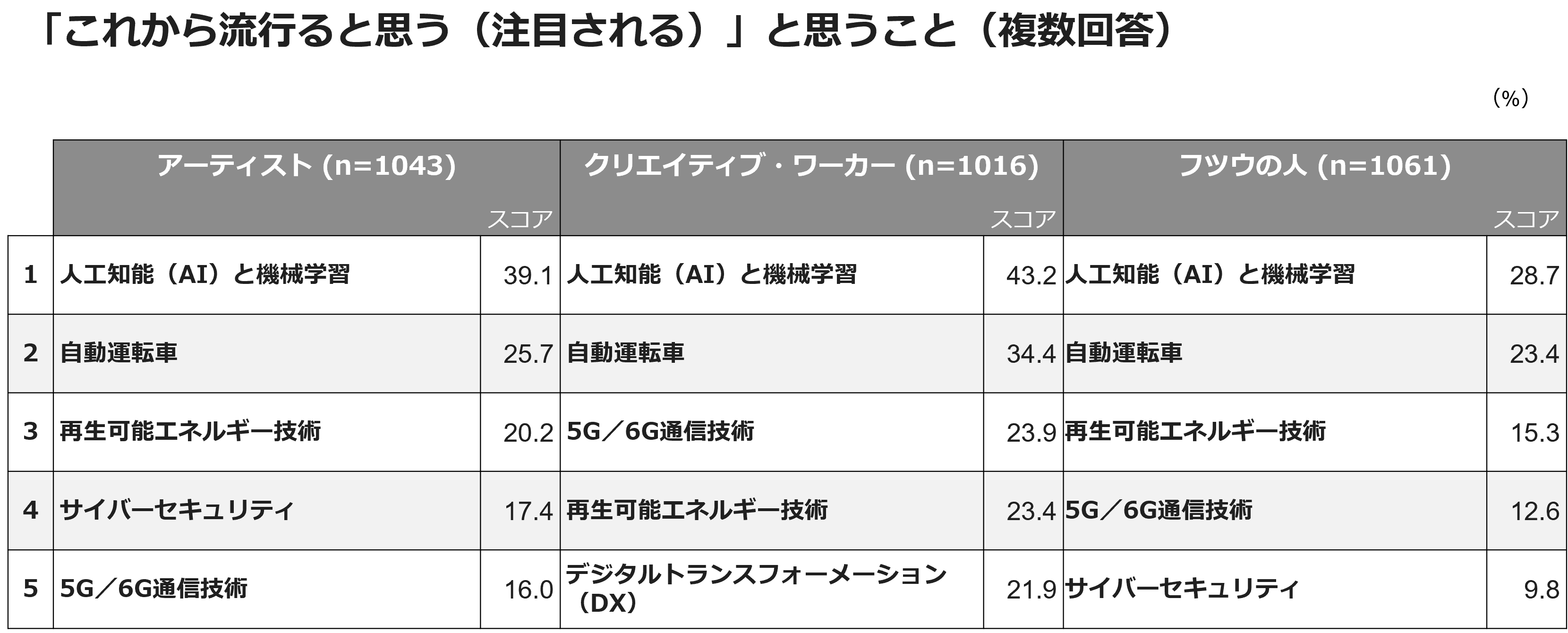 「これから流行ると思う（注目される）」と思う事（複数回答）