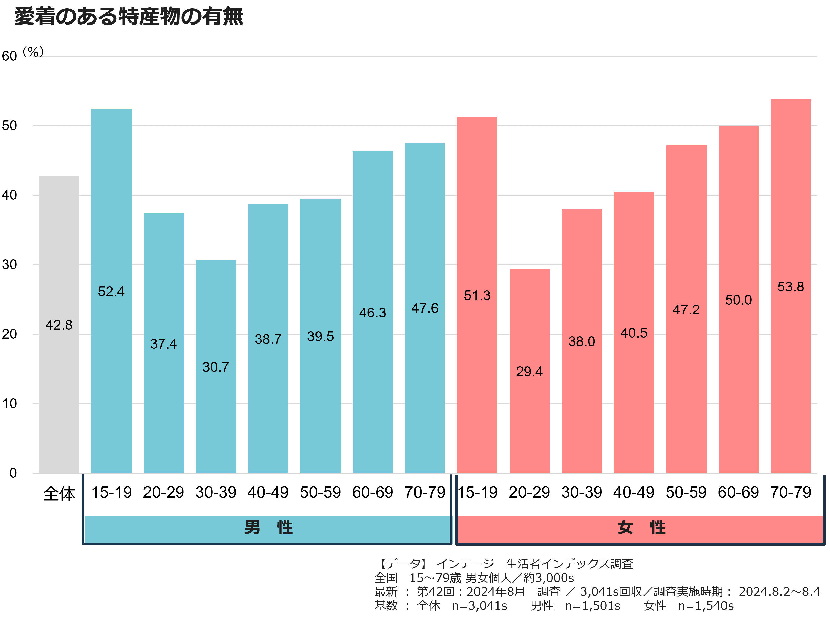 愛着のある特産物の有無