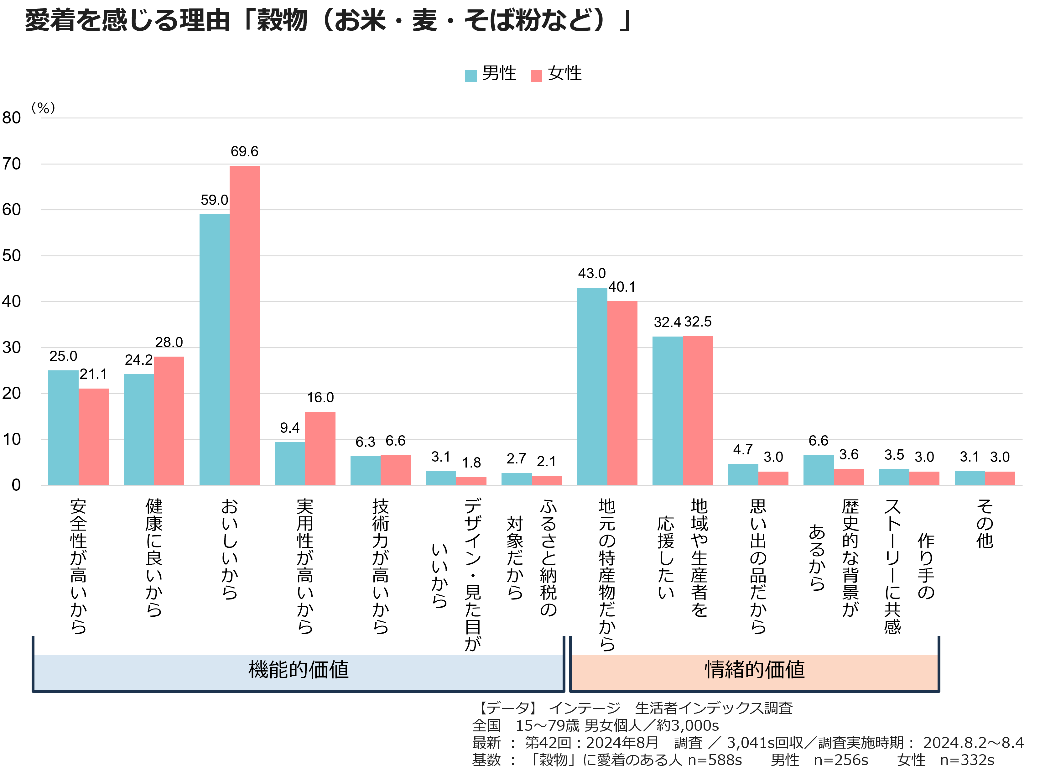 愛着を感じる理由「穀物（お米・麦・そば粉など）」