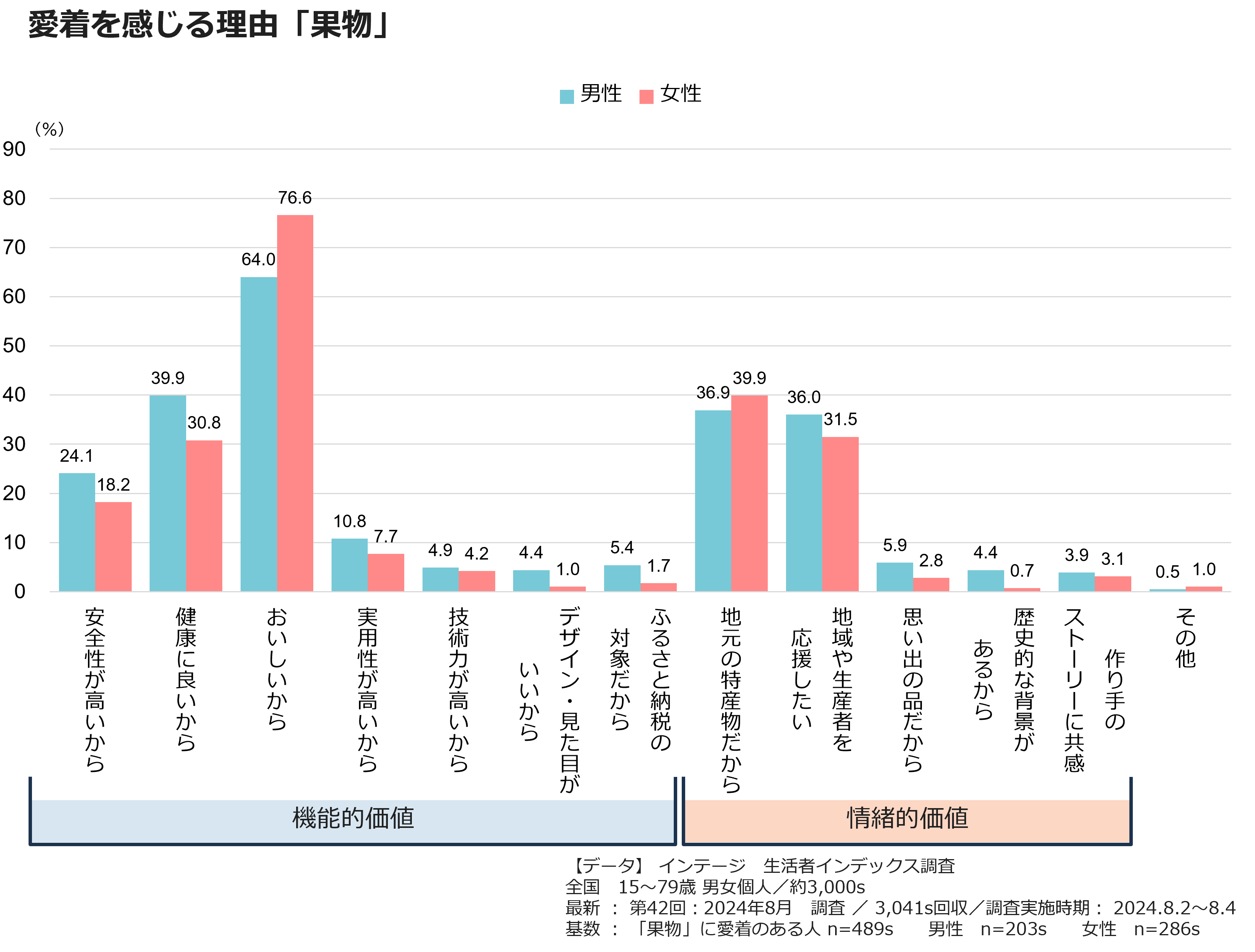 愛着を感じる理由「果物」