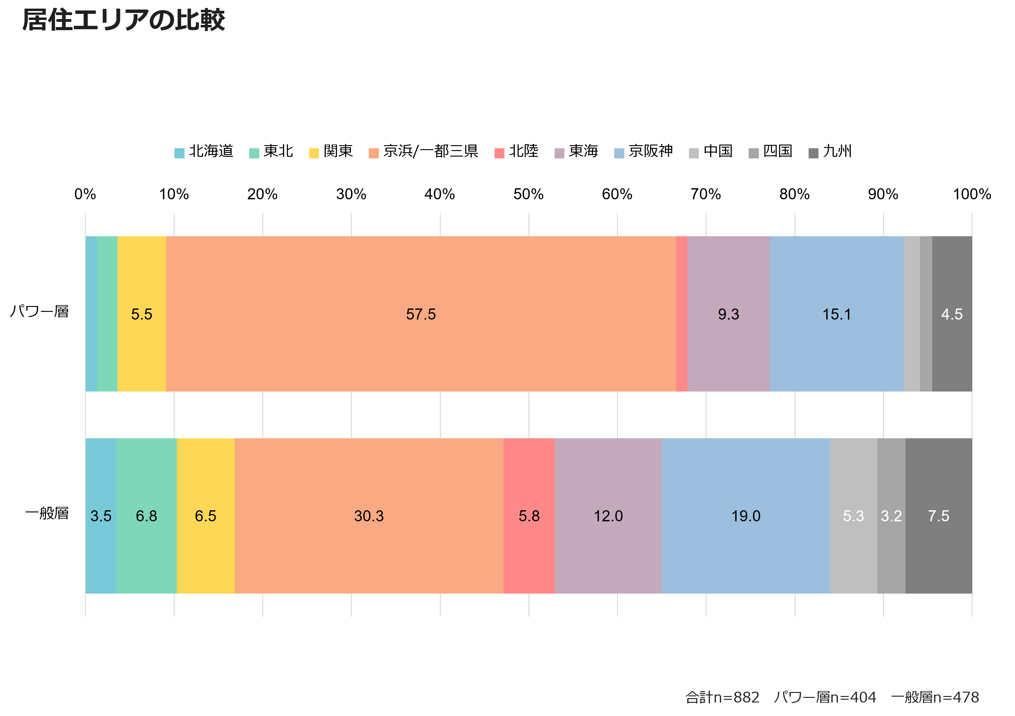 居住エリアの比較