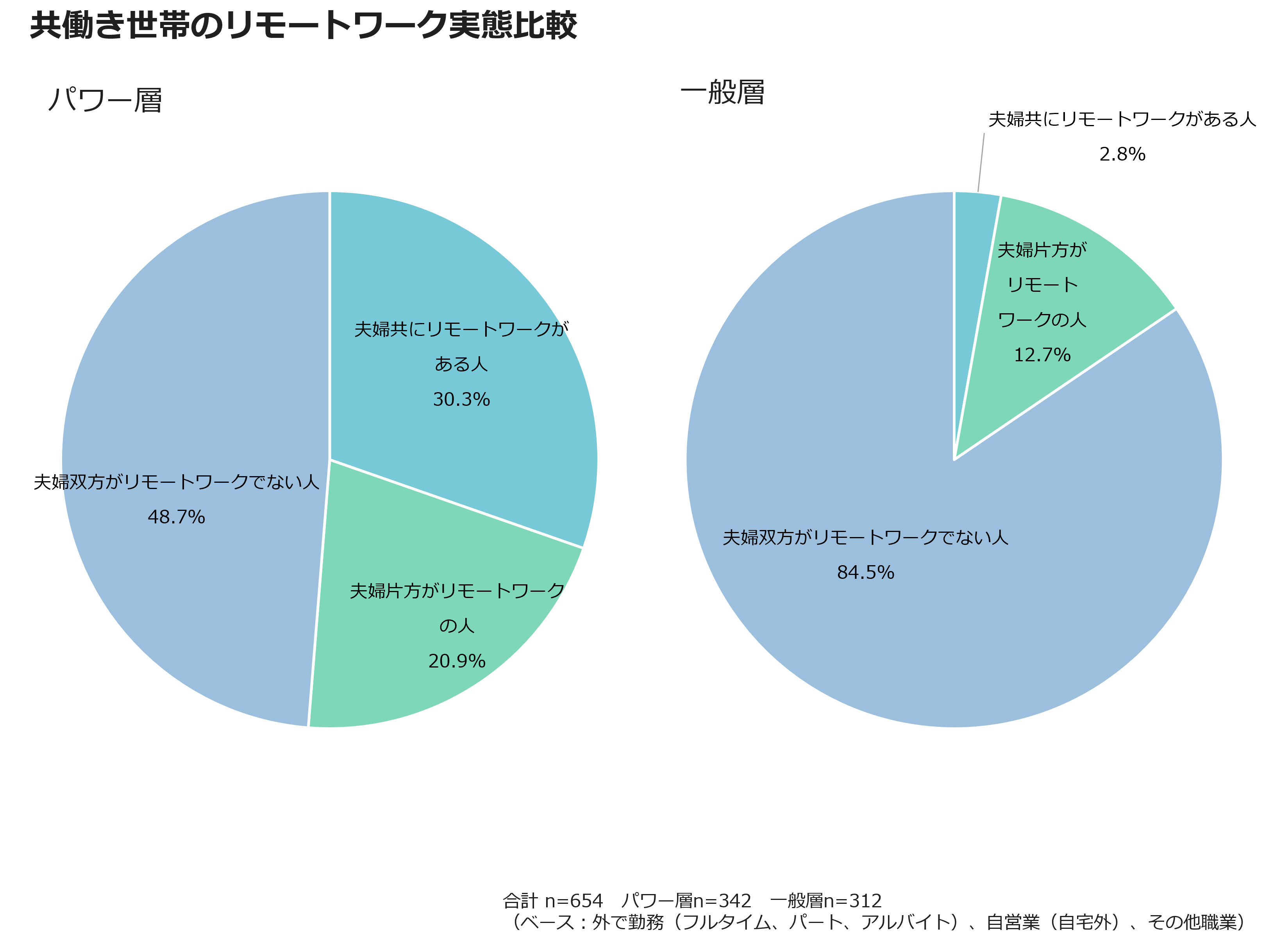 共働き世帯のリモートワーク実態比較