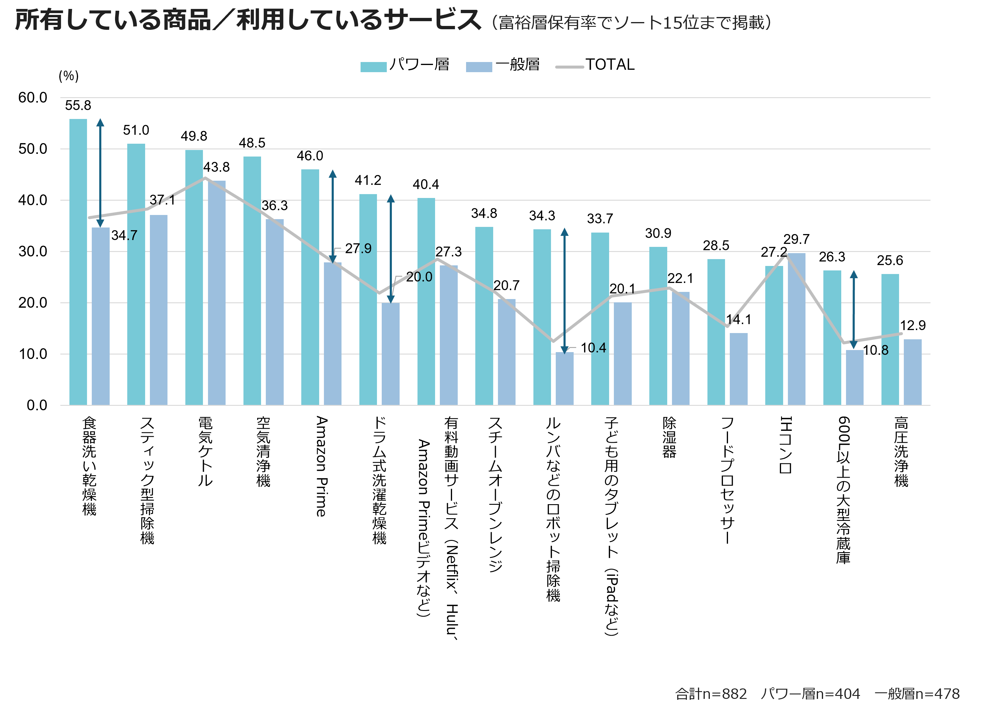 所有している商品／利用しているサービス