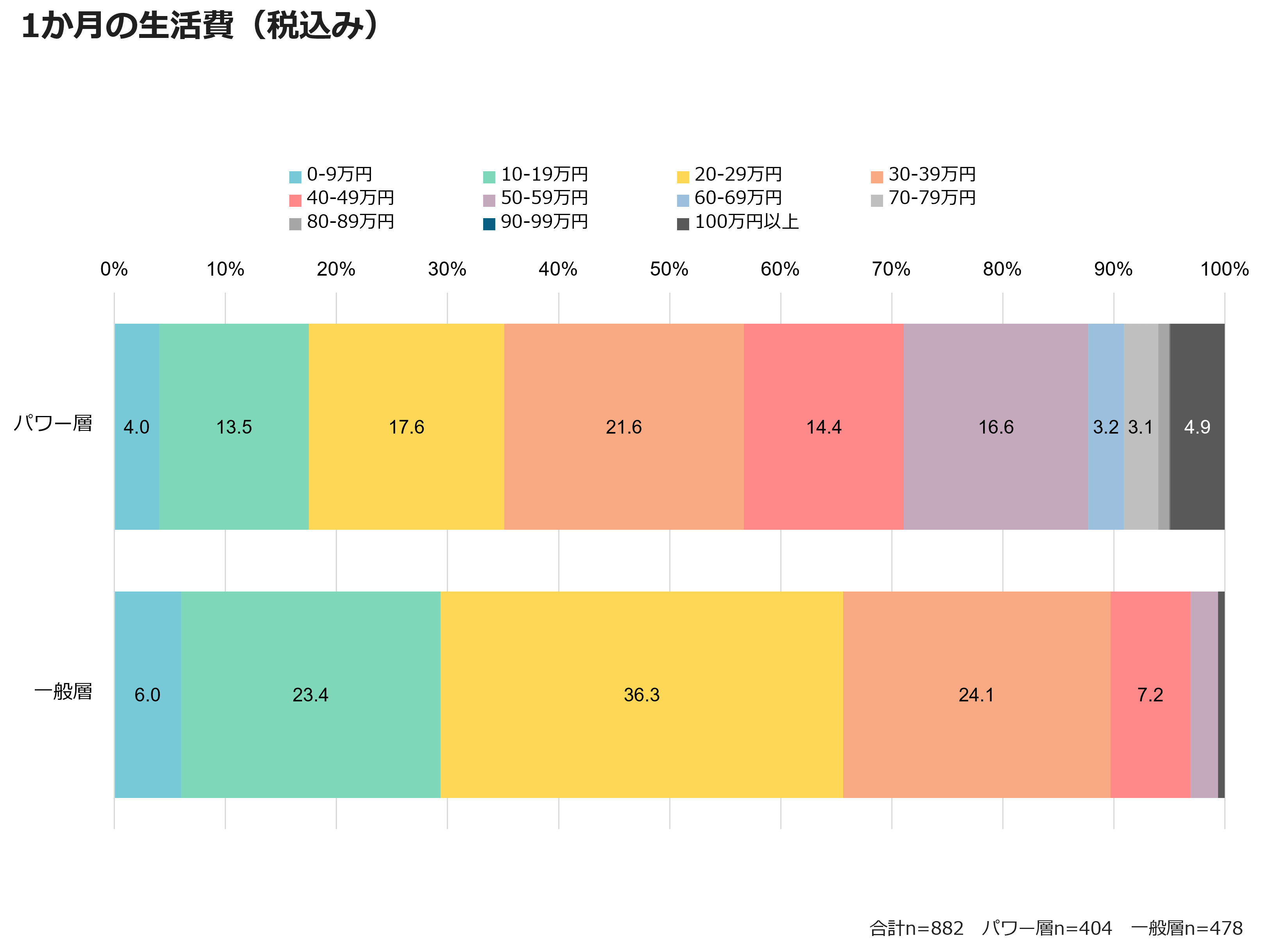 1か月の生活費（税込み）