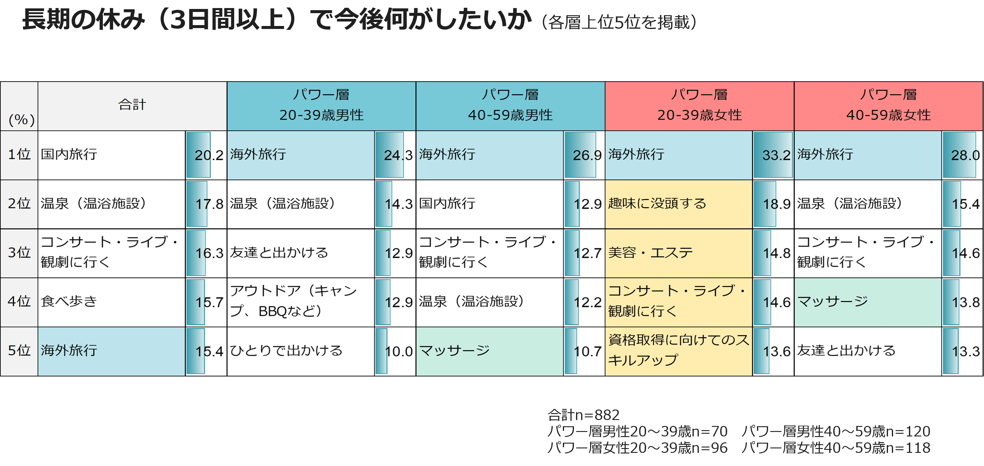 長期の休み（3日間以上）で今後何がしたいか