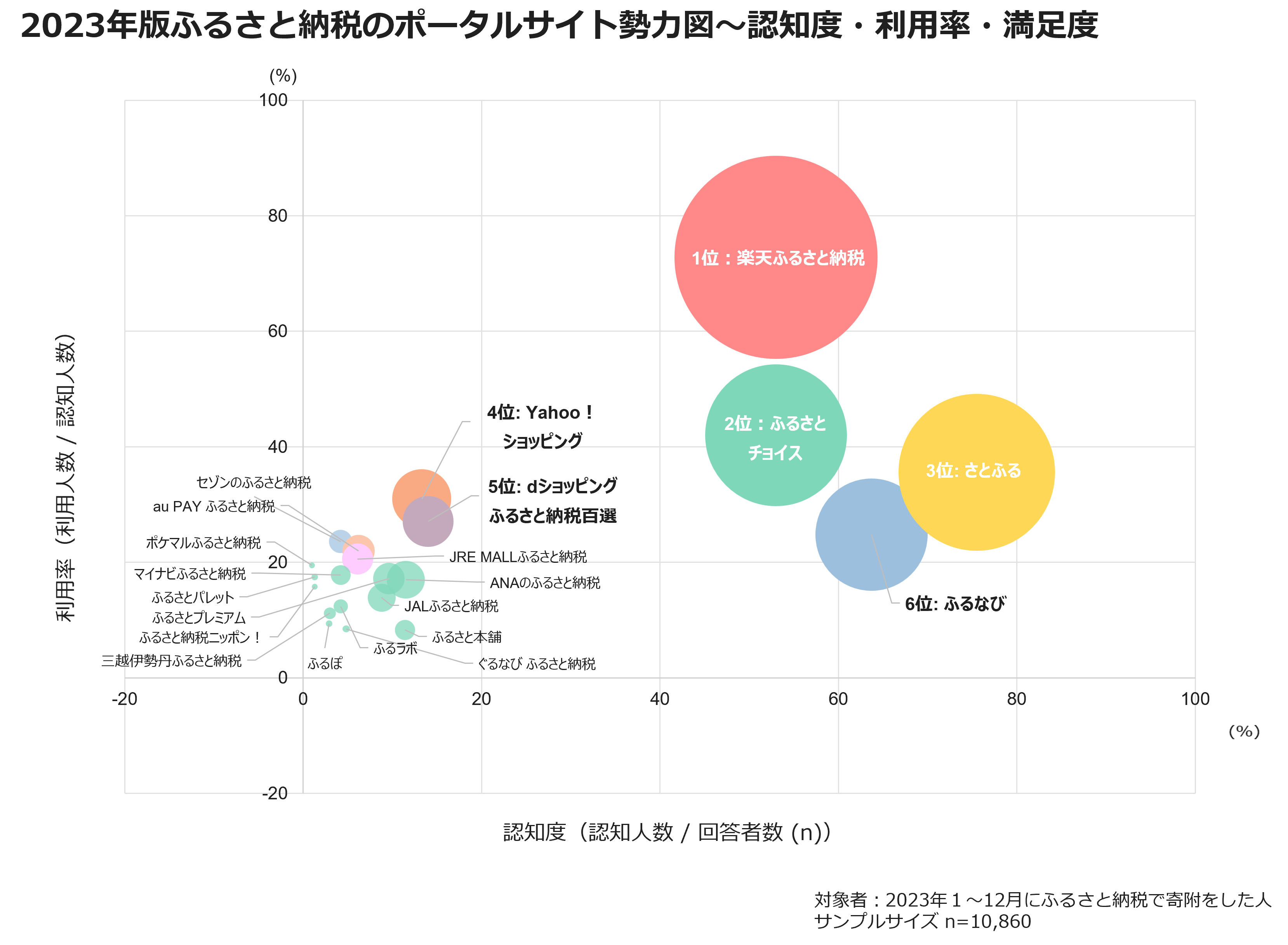 2023年版ふるさと納税のポータルサイト勢力図～認知度・利用率・満足度