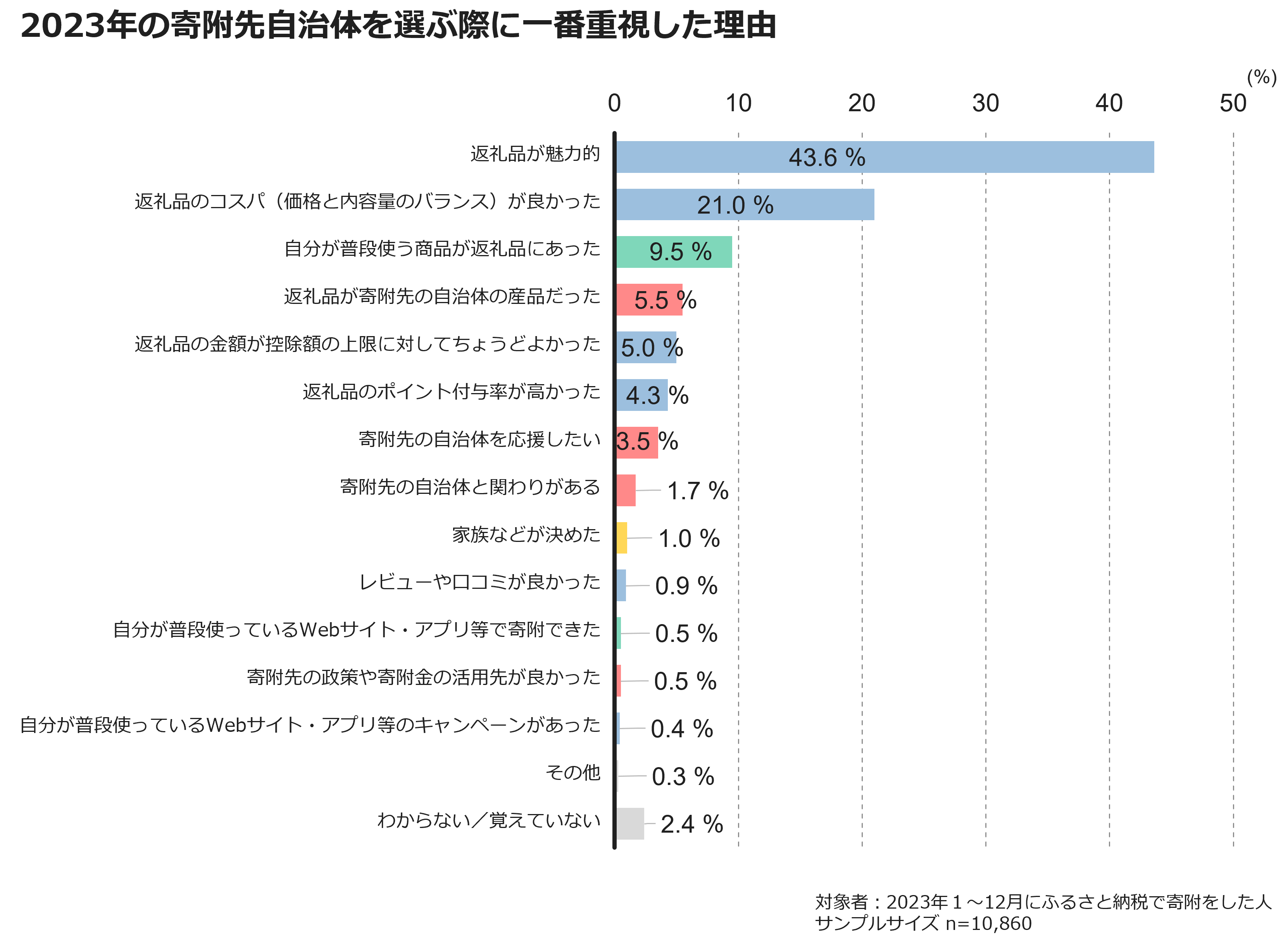 2023年の寄附先自治体を選ぶ際に一番重視した理由