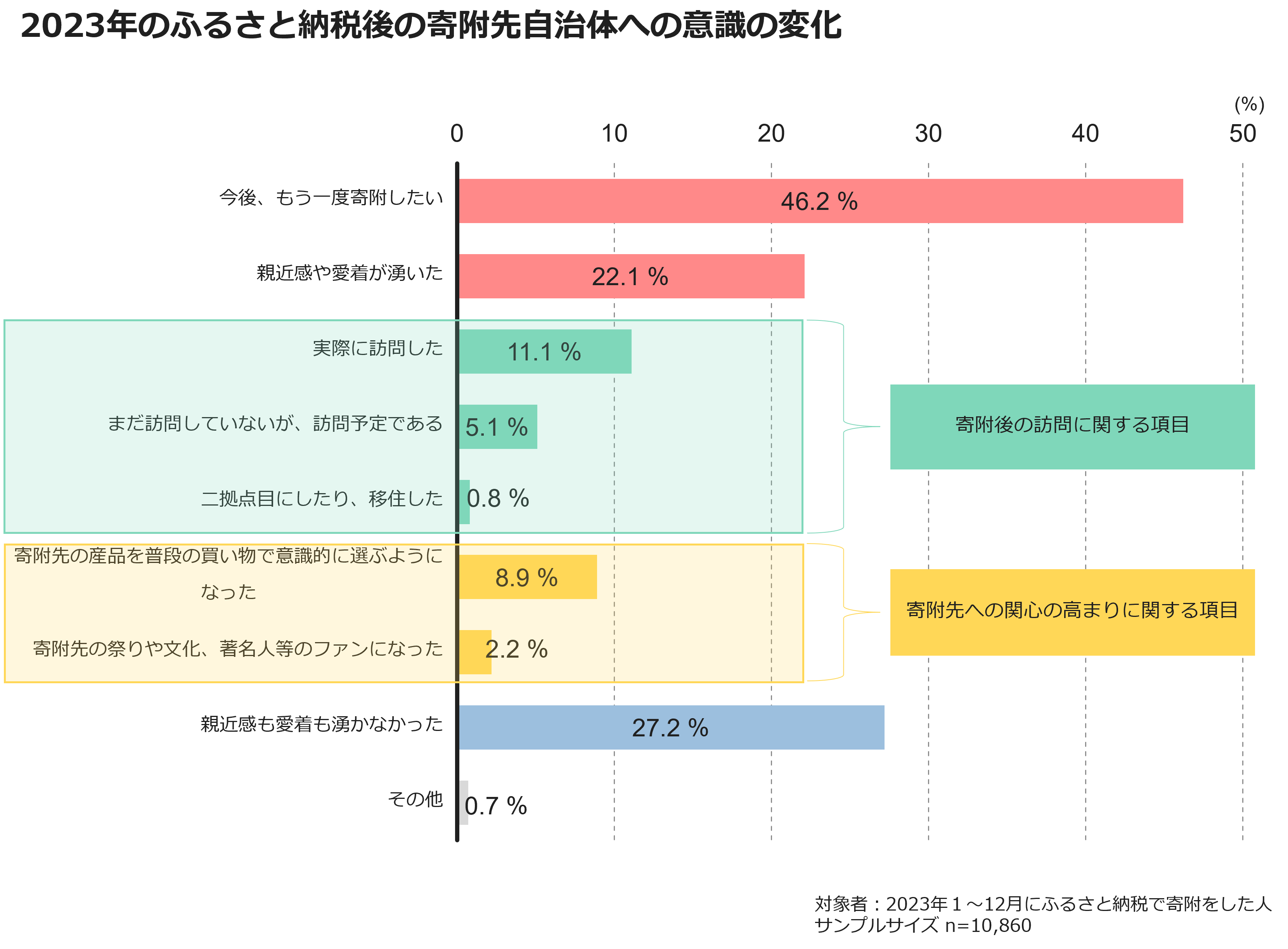 2023年のふるさと納税後の寄付先自治体への意識の変化