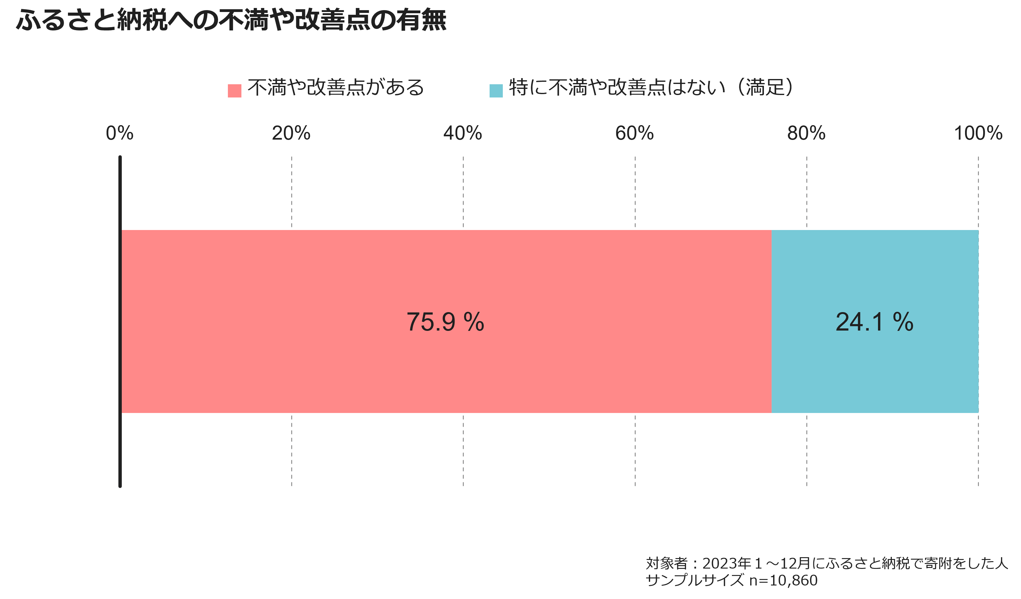 ふるさと納税への不満や改善点の有無