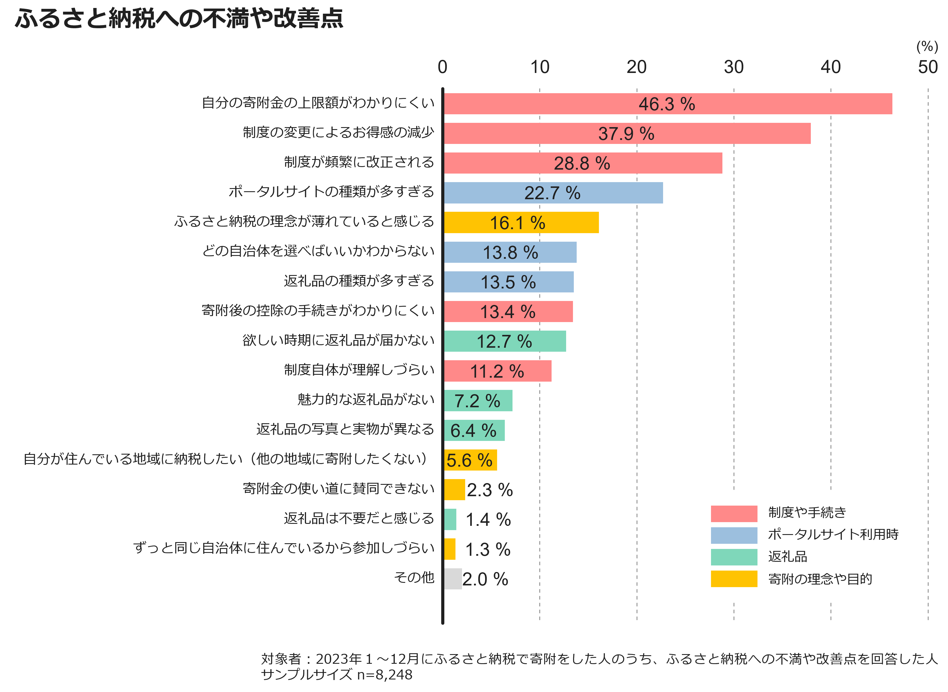 ふるさと納税への不満や改善点