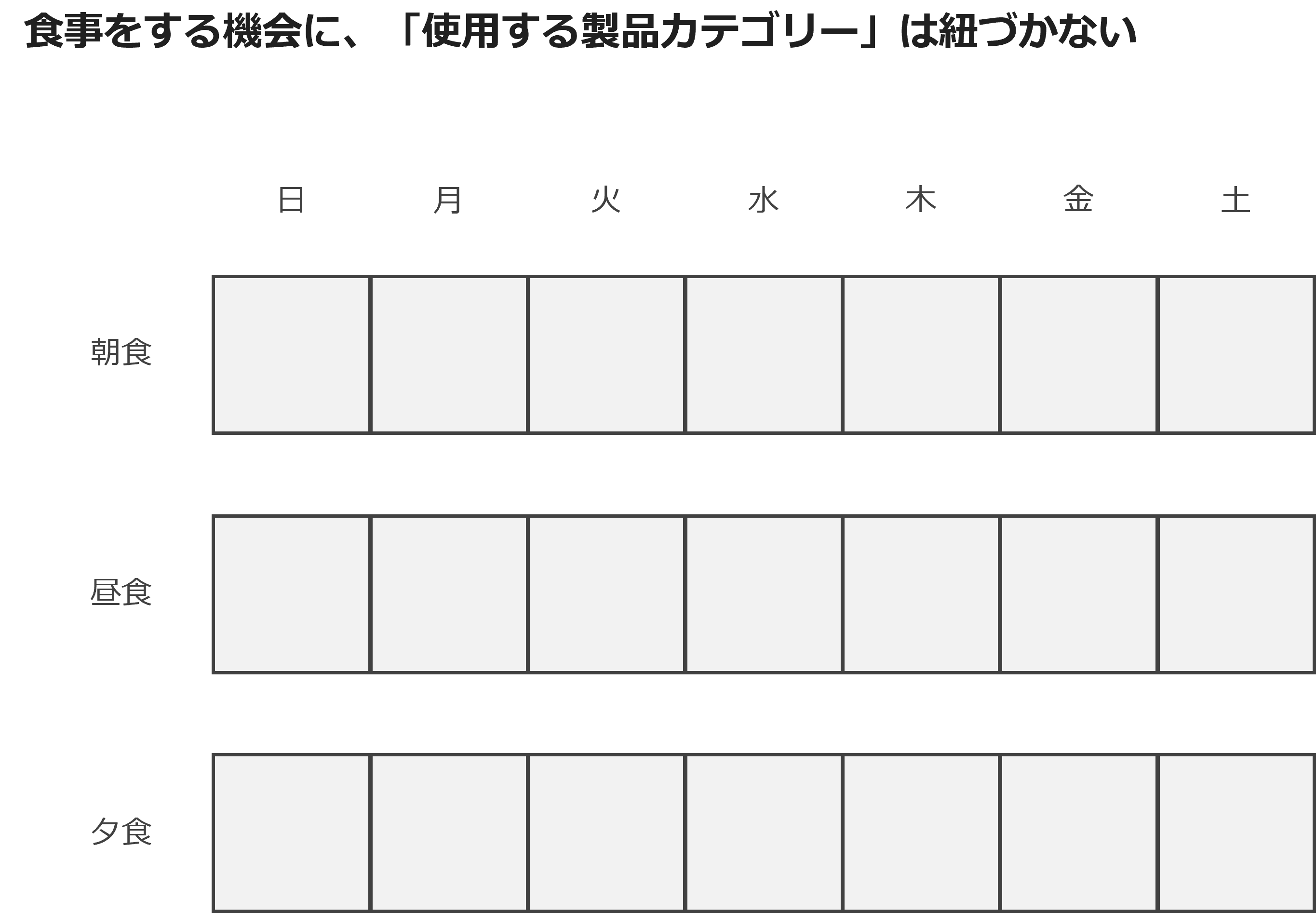 食事をする機会に、「使用する製品カテゴリー」は紐づかない