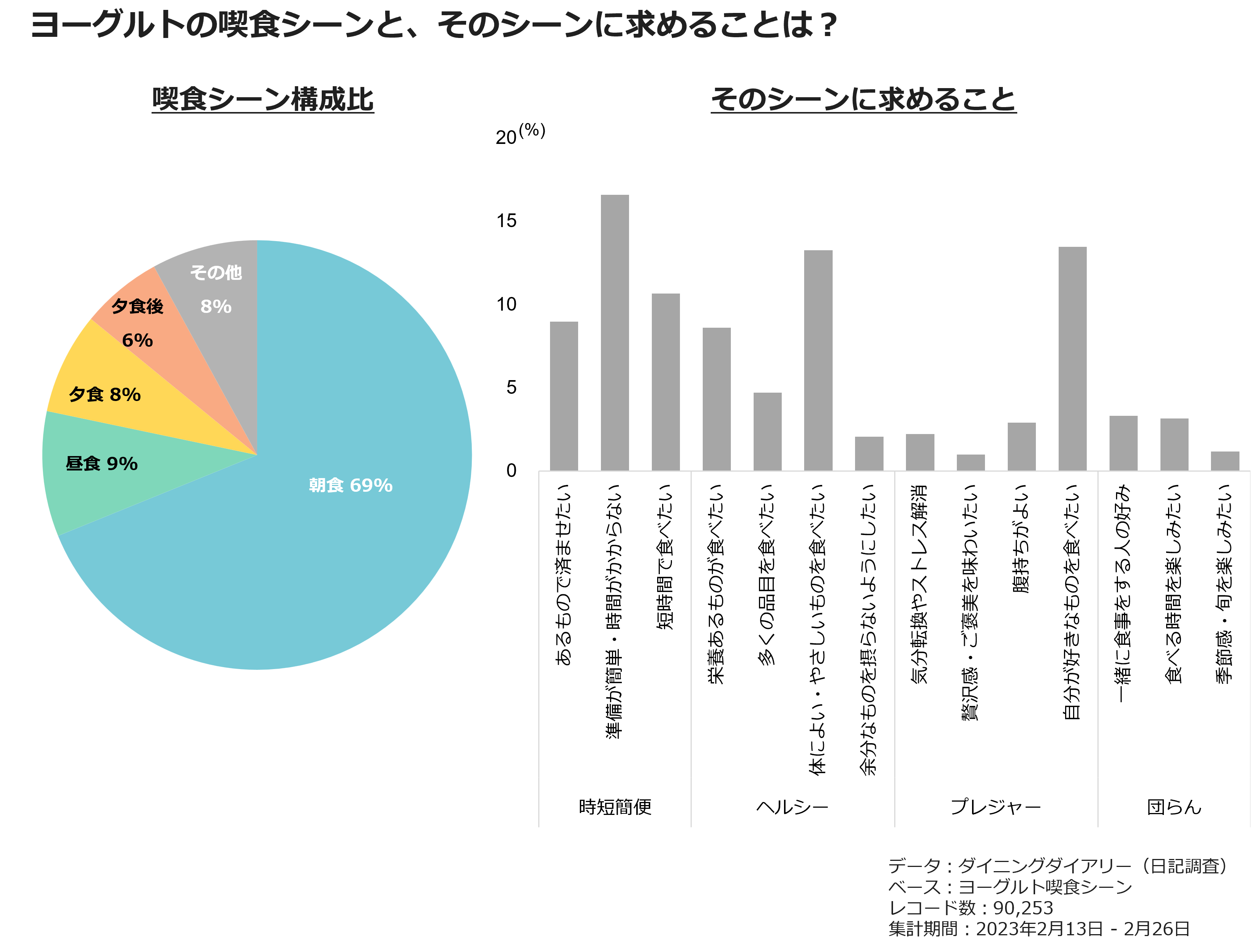 ヨーグルトの喫食シーンと、そのシーンに求めることは？