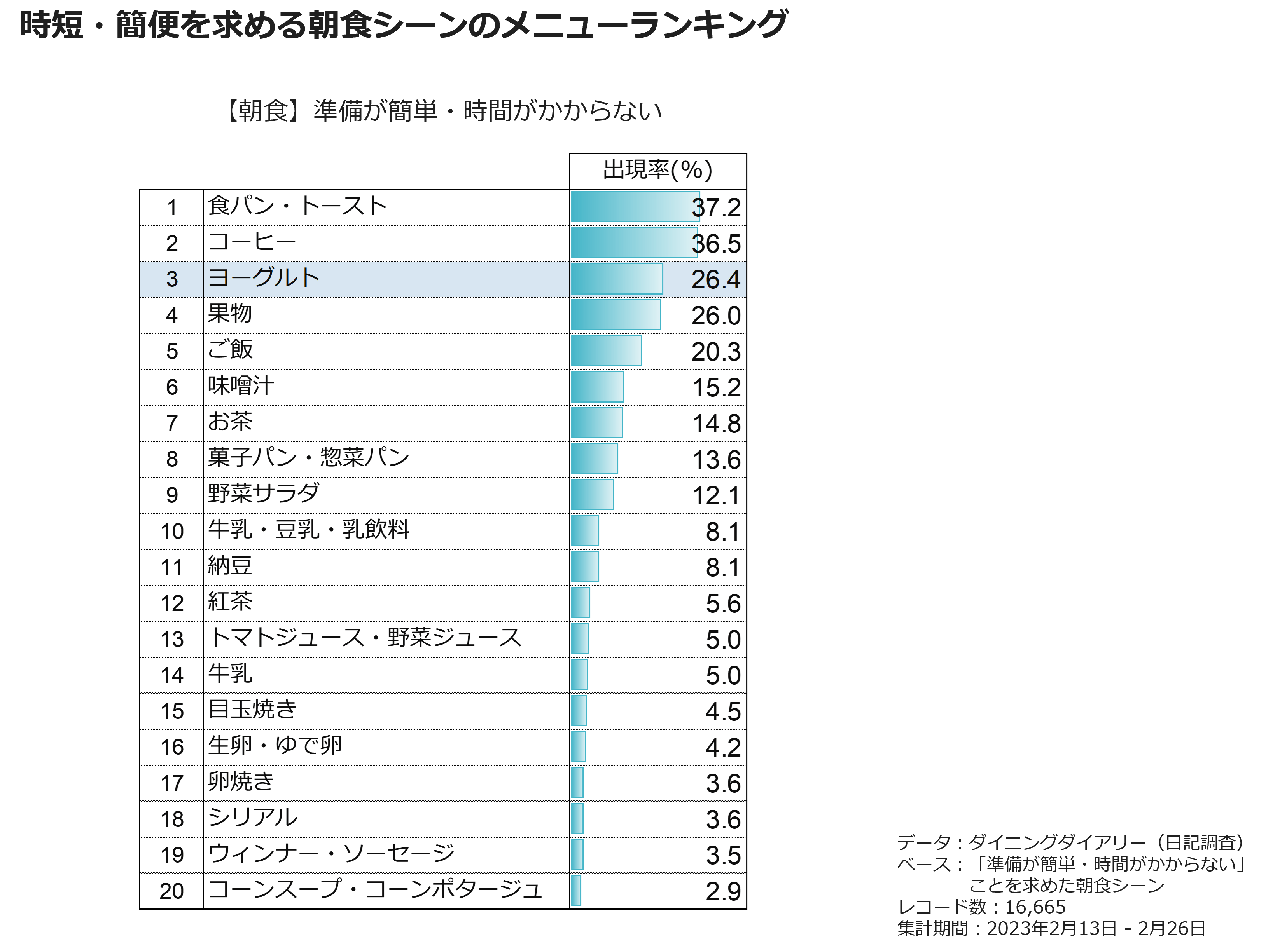 時短・簡便を求める朝食シーンのメニューランキング