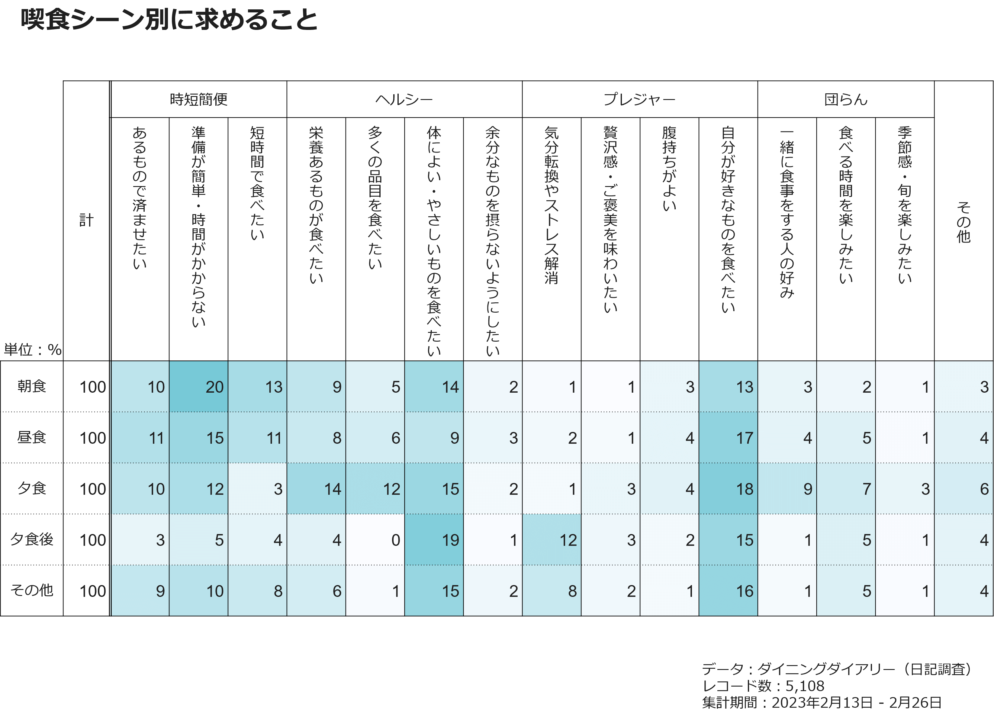 喫食シーン別に求めること