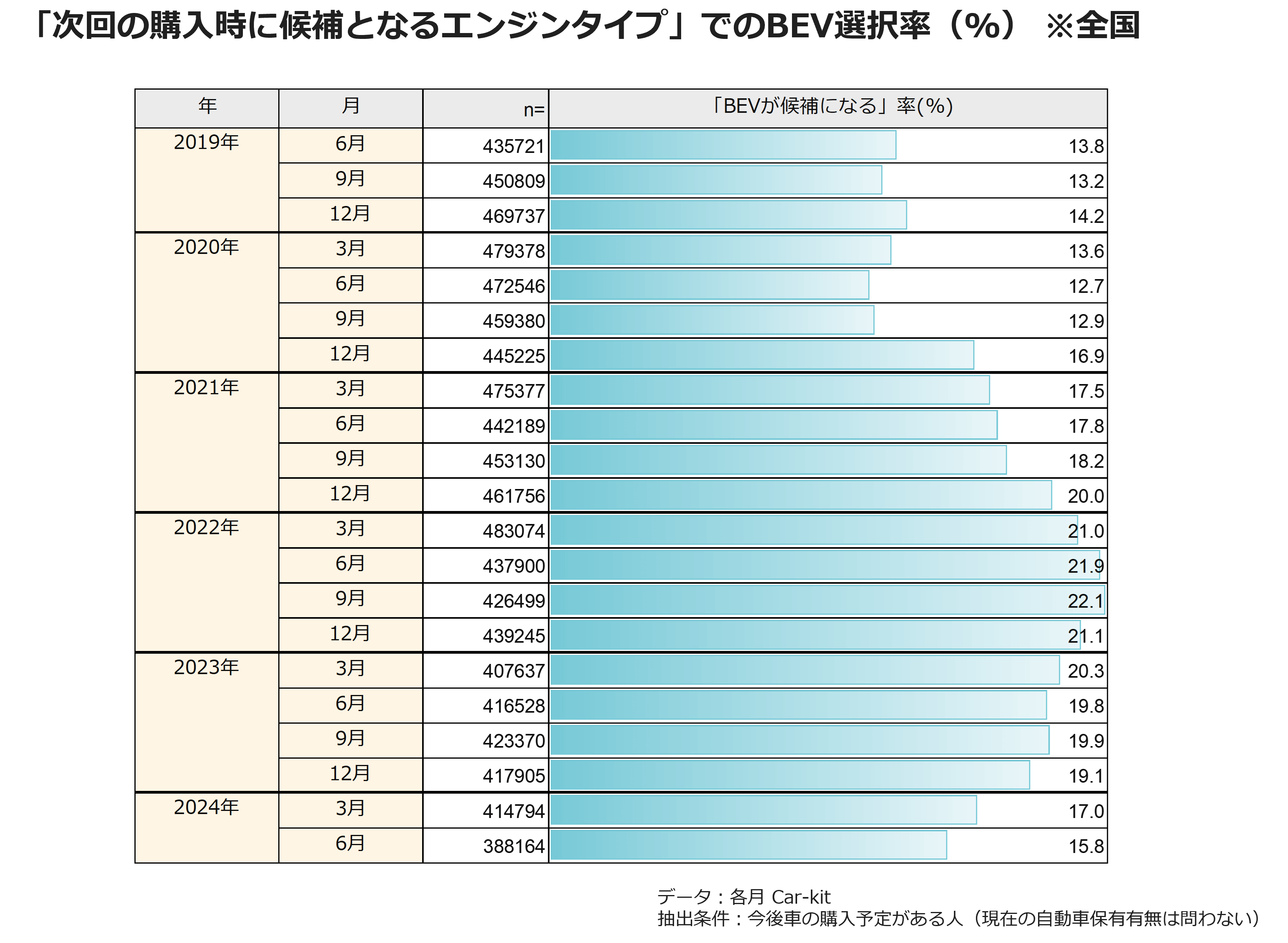 「次回の購入時に候補となるエンジンタイプ」でのBEV選択率（％）　※全国