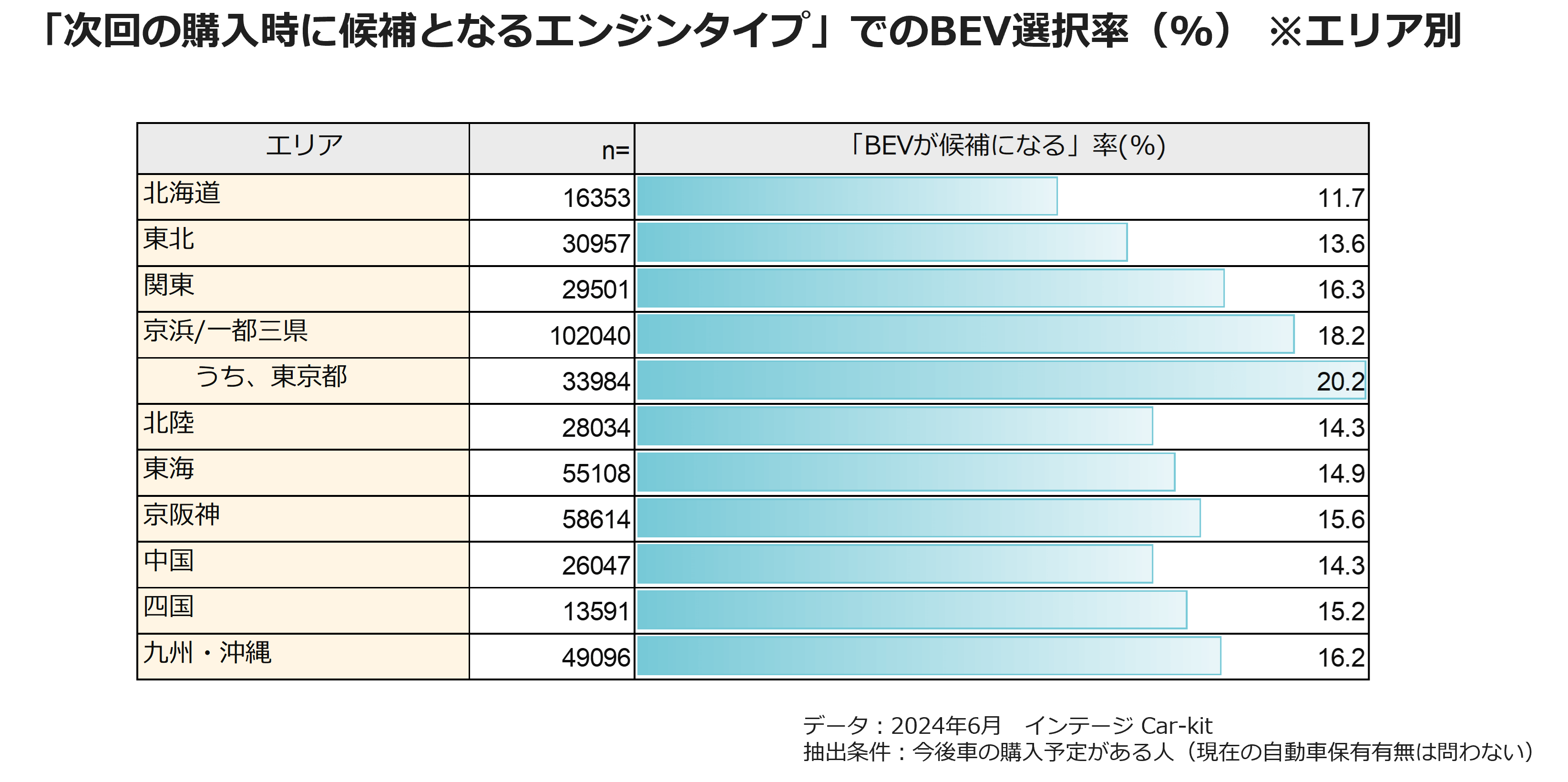 「次回の購入時に候補となるエンジンタイプ」でのBEV選択率（％）　※エリア別