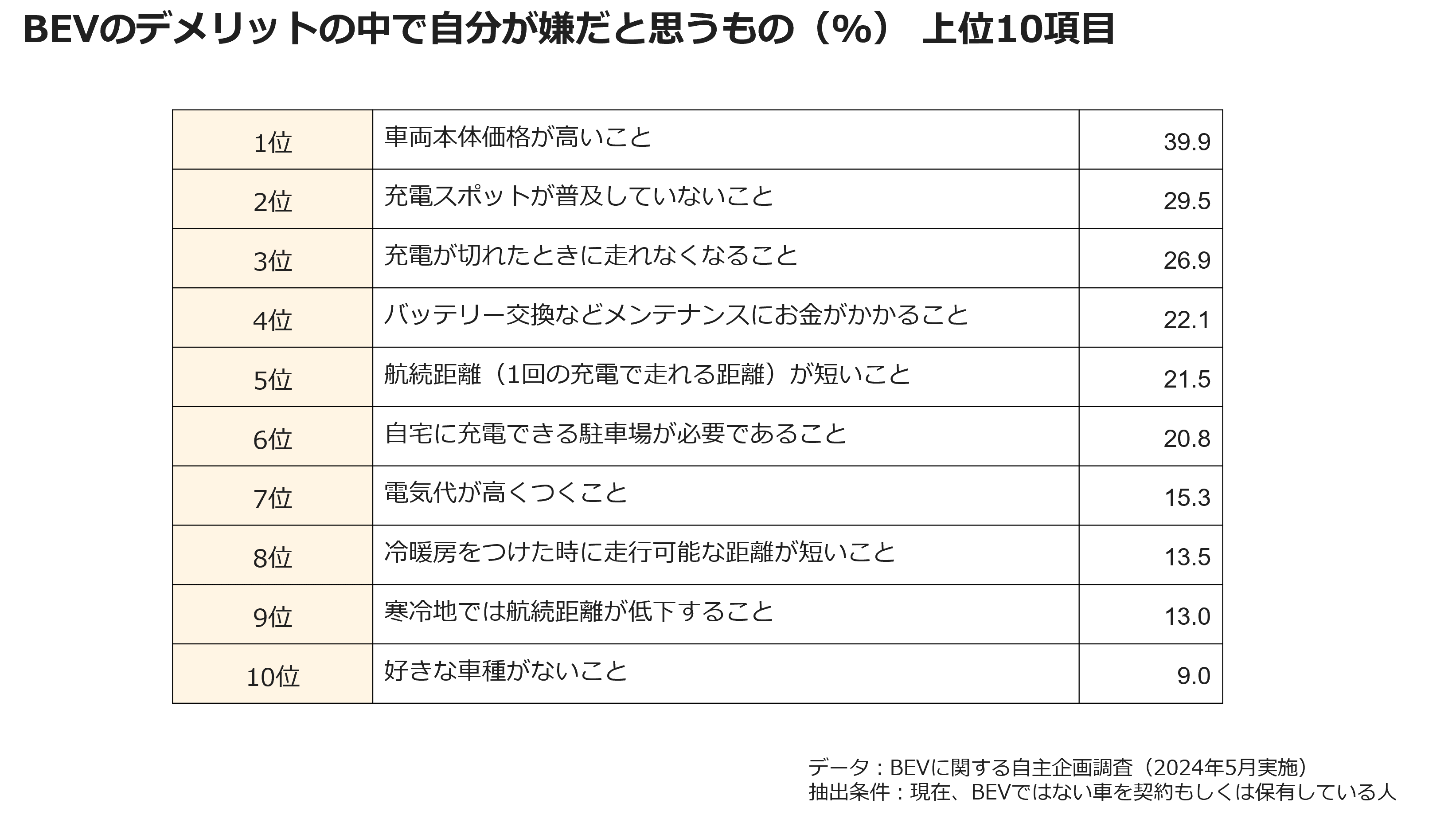 BEVのデメリットの中で自分が嫌だと思うもの（％）　上位10項目