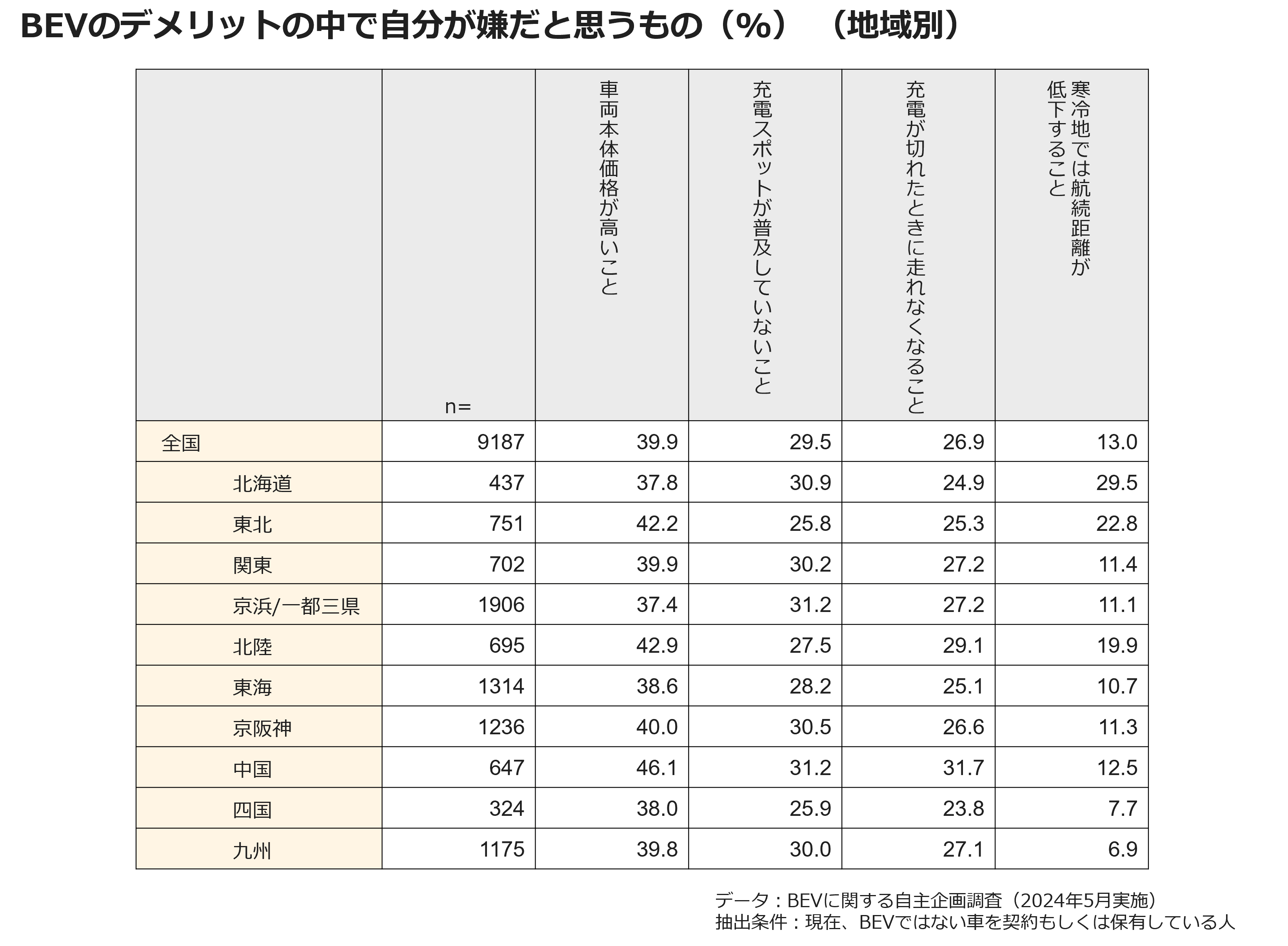 BEVのデメリットの中で自分が嫌だと思うもの（％）