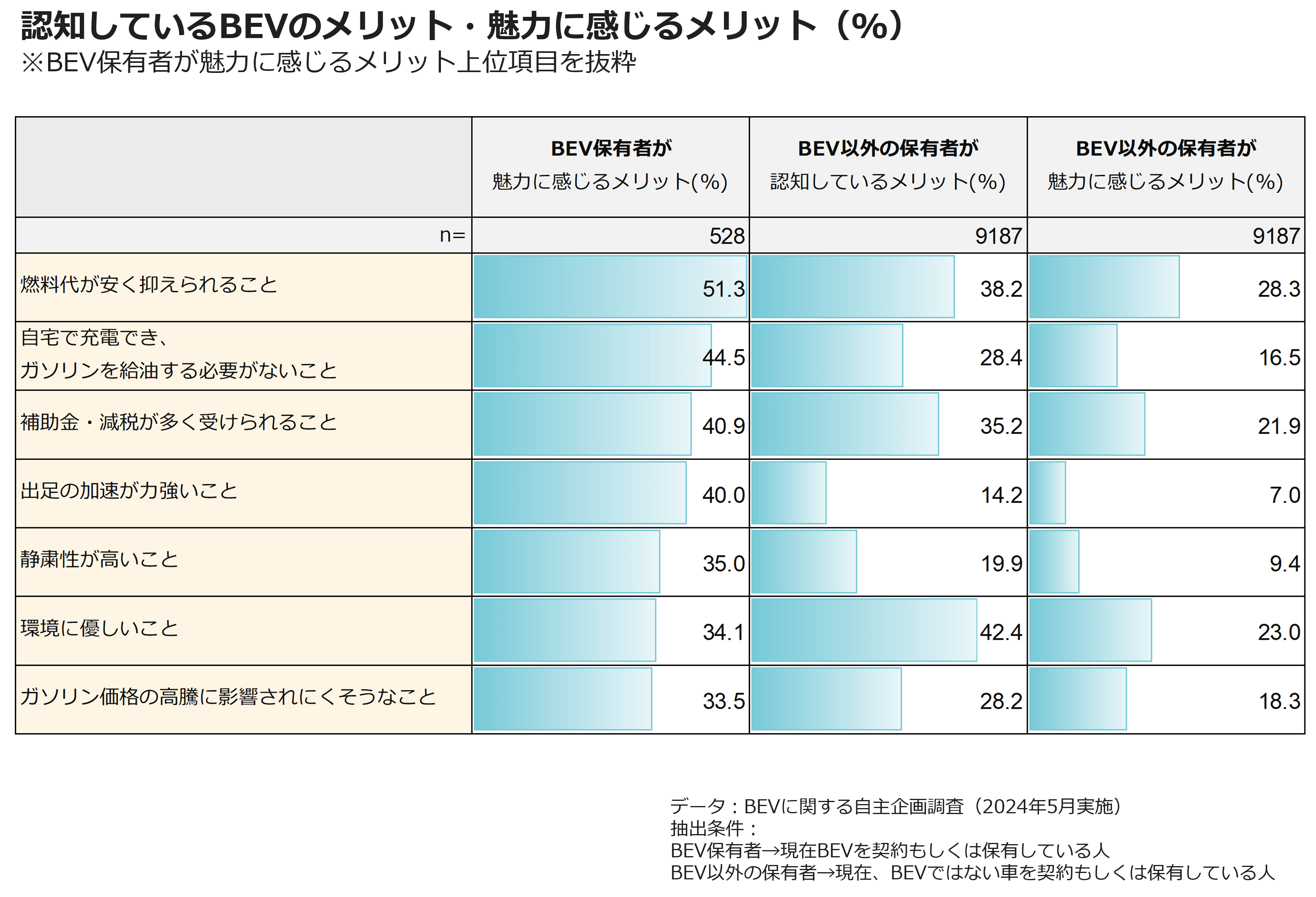 認知しているBEVのメリット・魅力に感じるメリット（％）