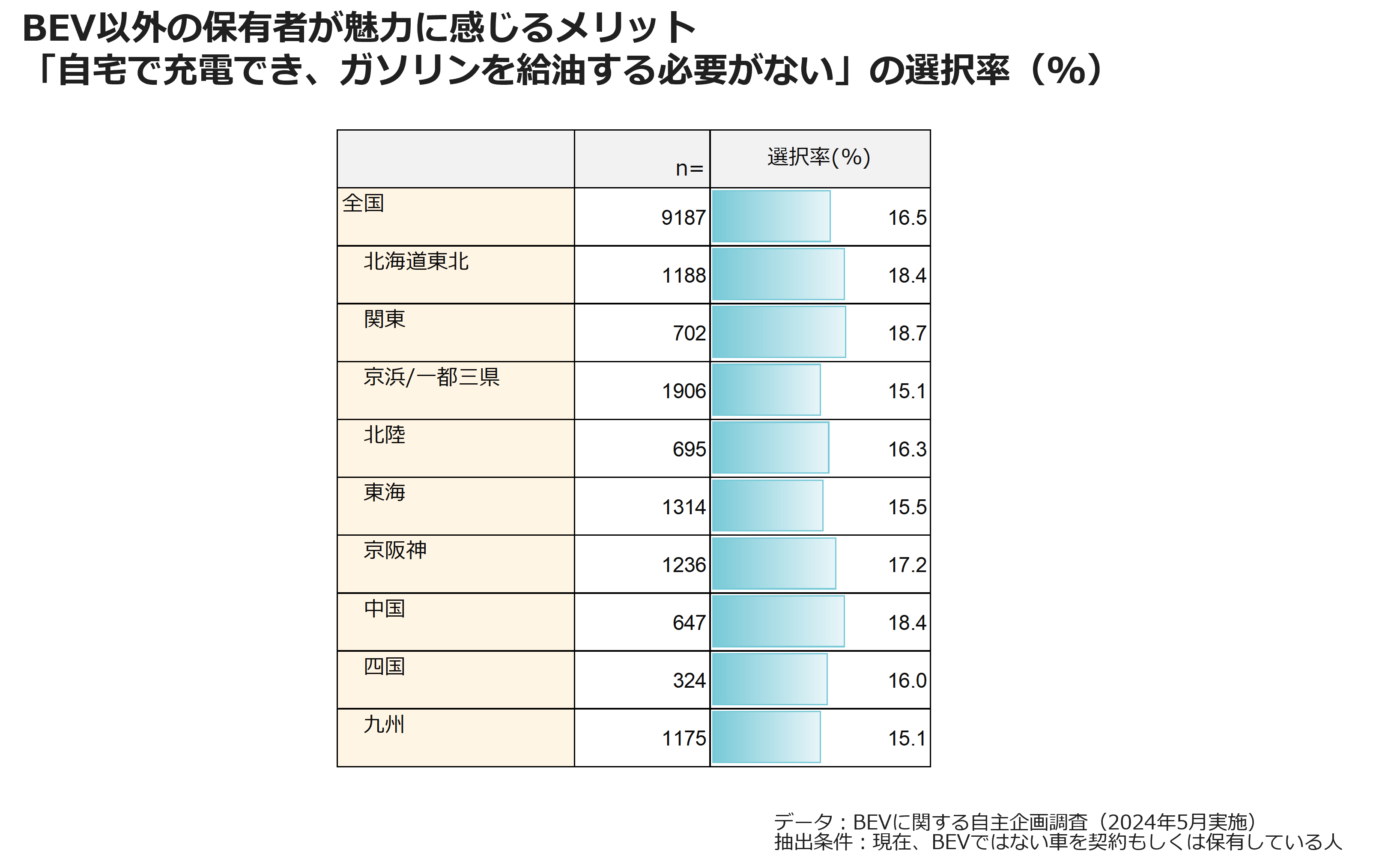 BEV以外の保有者が魅力に感じるメリット「自宅で充電でき、ガソリンを給油する必要がない」の選択率（％）