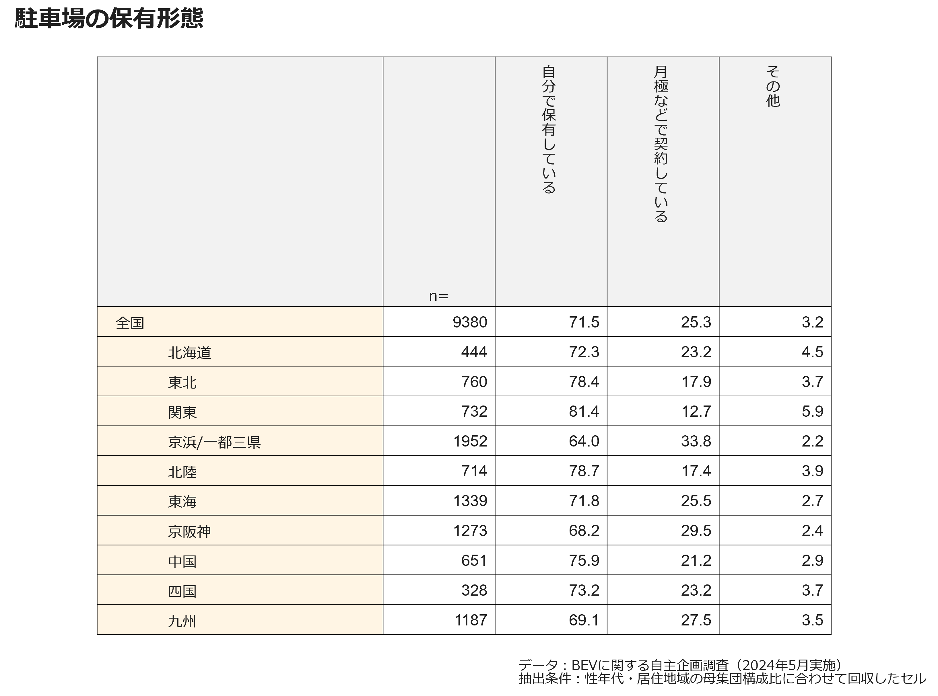 駐車場の保有形態