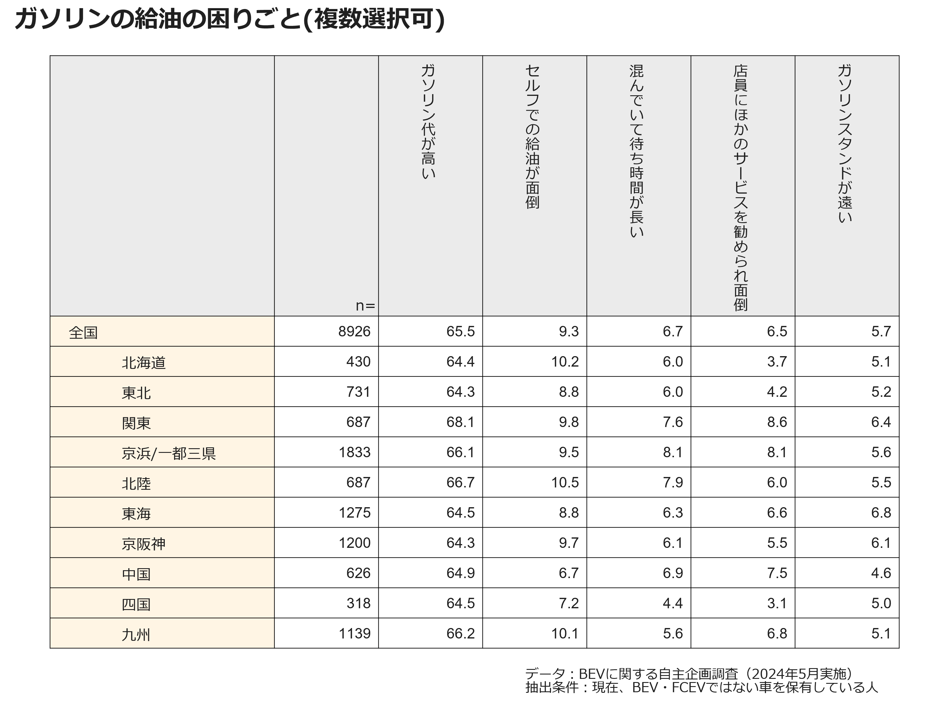 ガソリンの給油の困りごと（複数選択可）