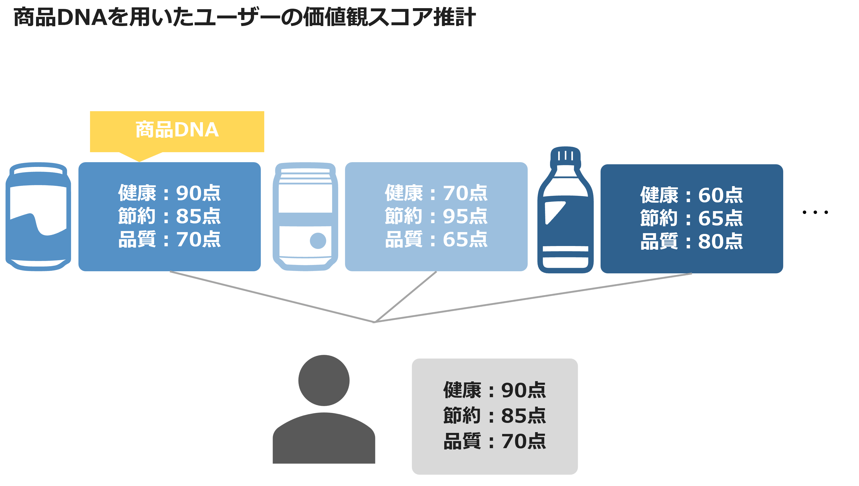 商品DNAを用いたユーザーの価値観スコア推計