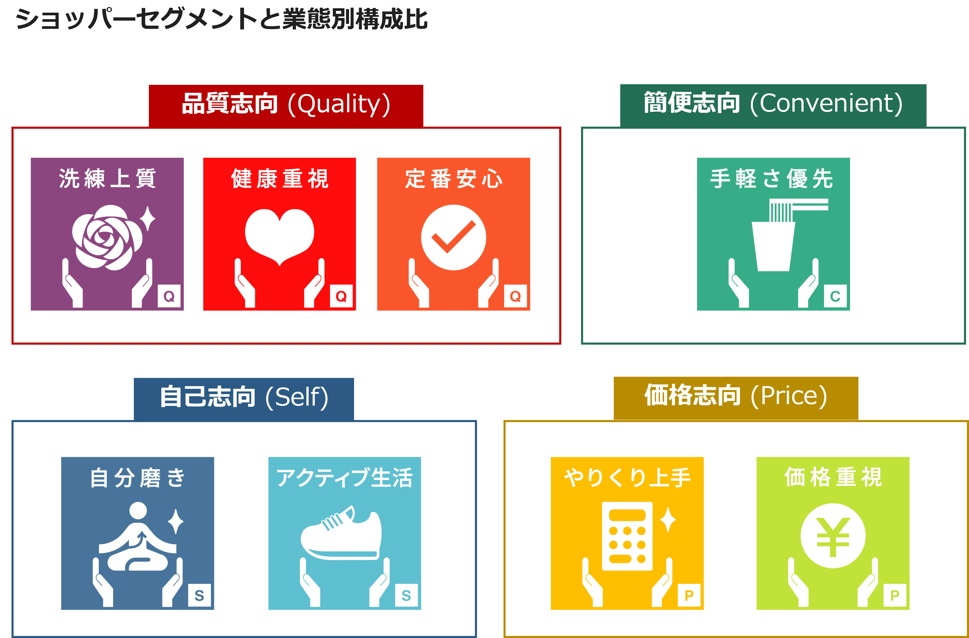 ショッパーセグメントと業態別構成比