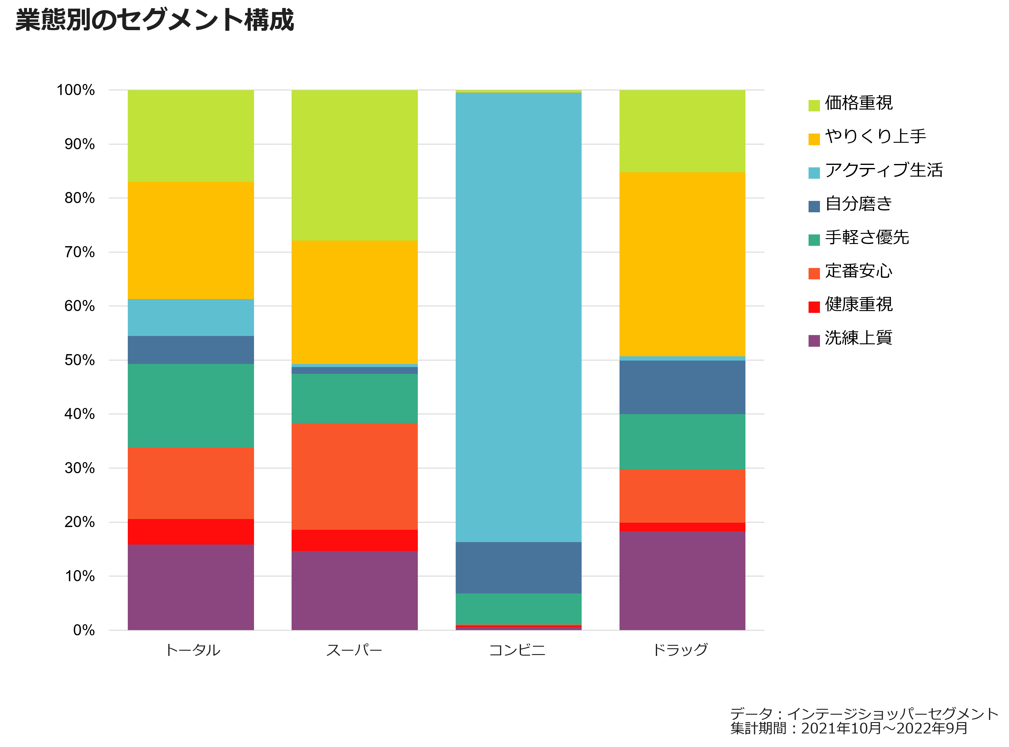 業態別のセグメント構成