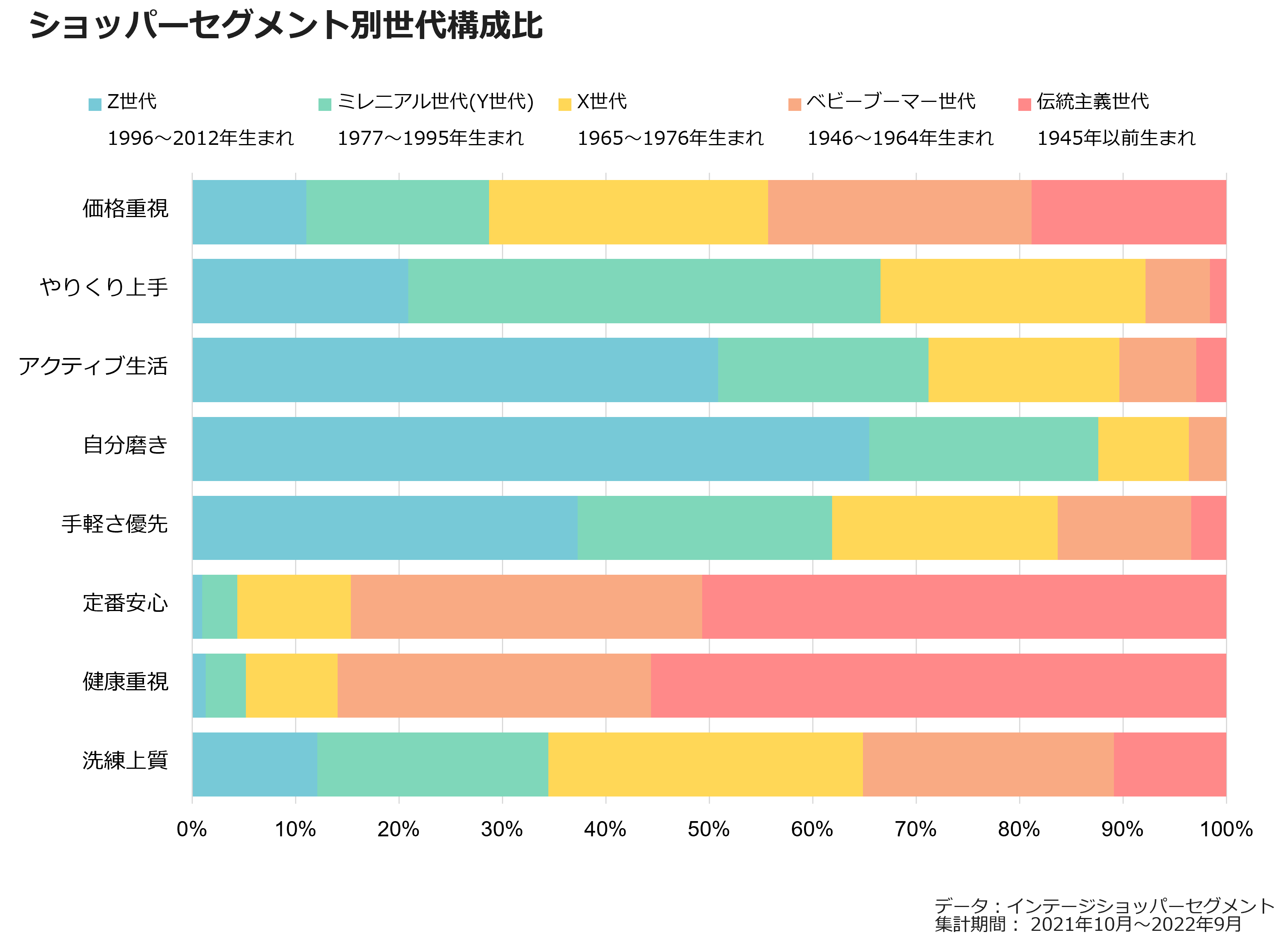 ショッパーセグメント別世代構成比