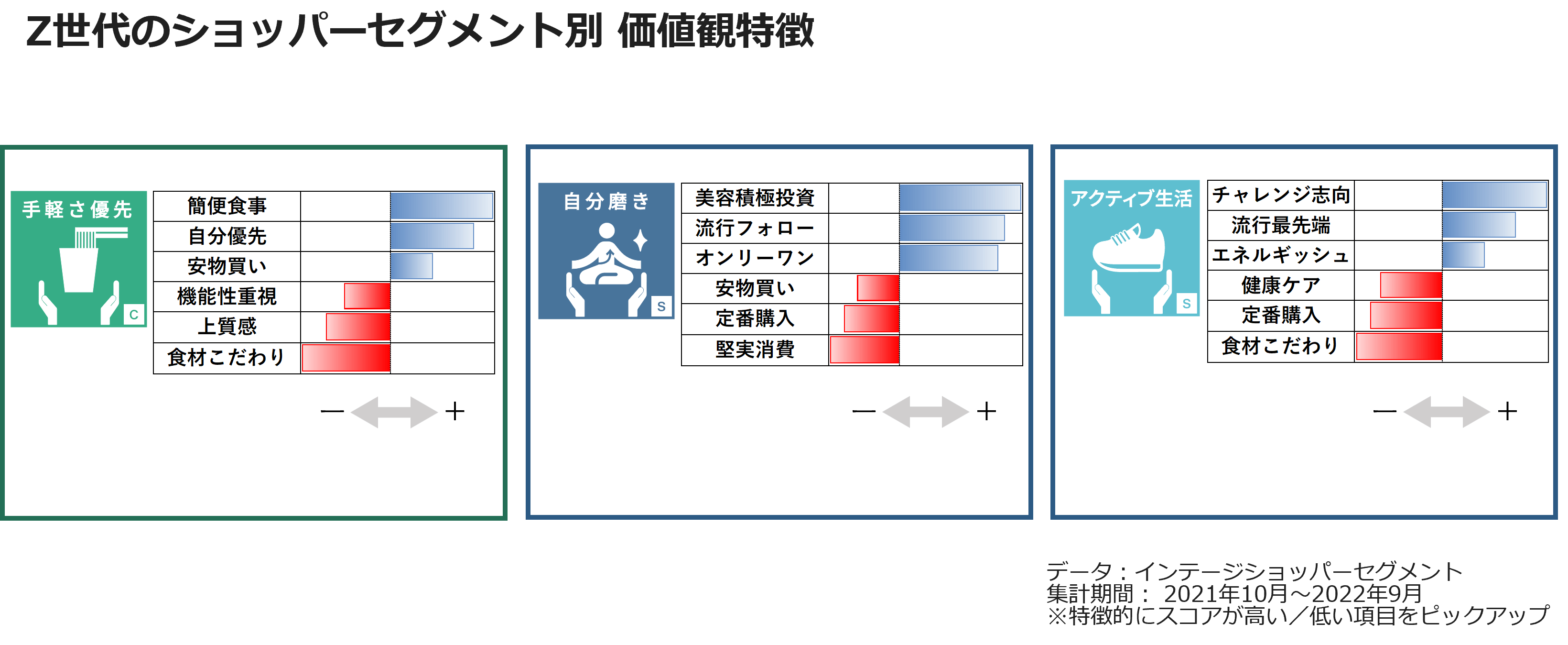 Z世代のショッパーセグメント別　価値観特徴