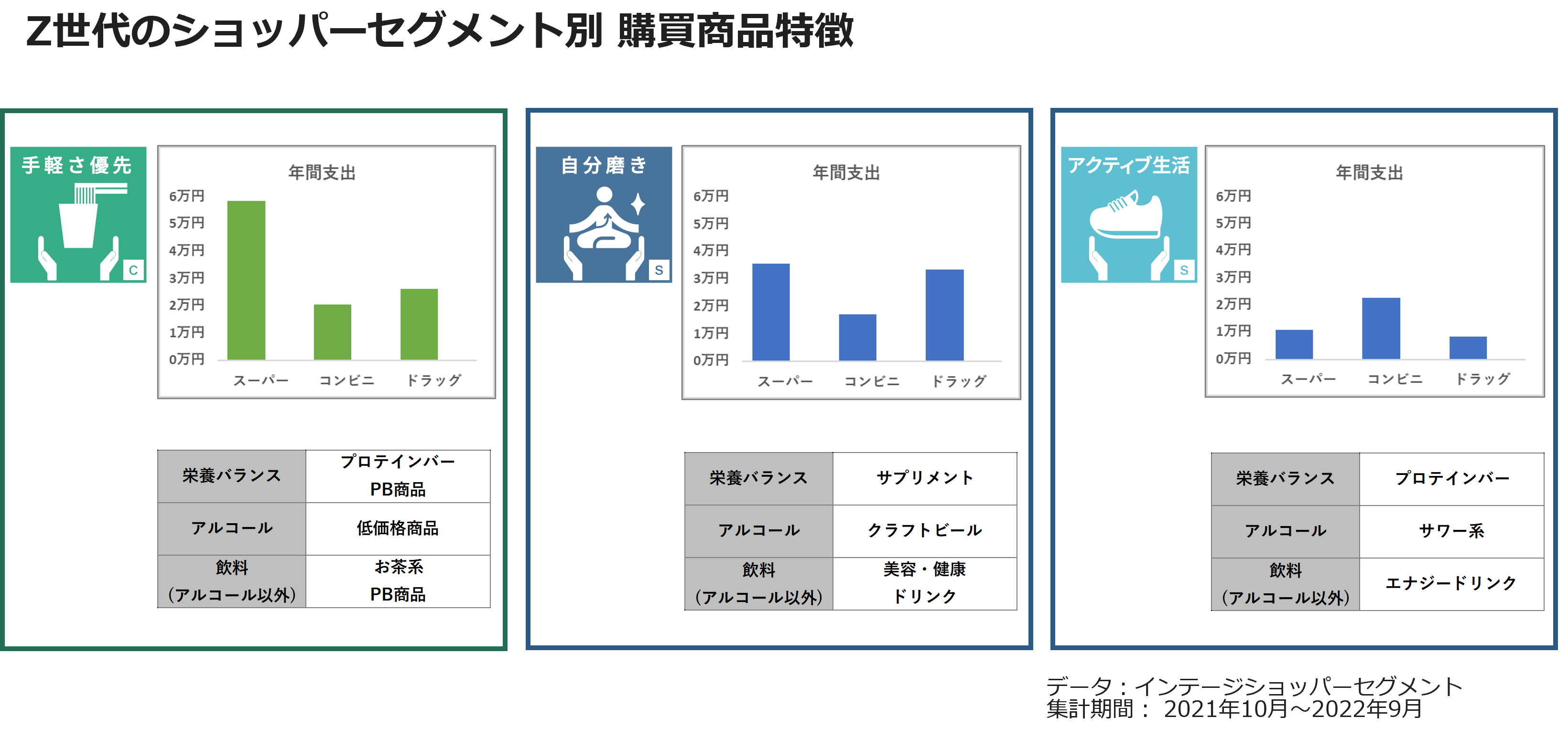 Z世代のショッパーセグメント別　購買商品特徴