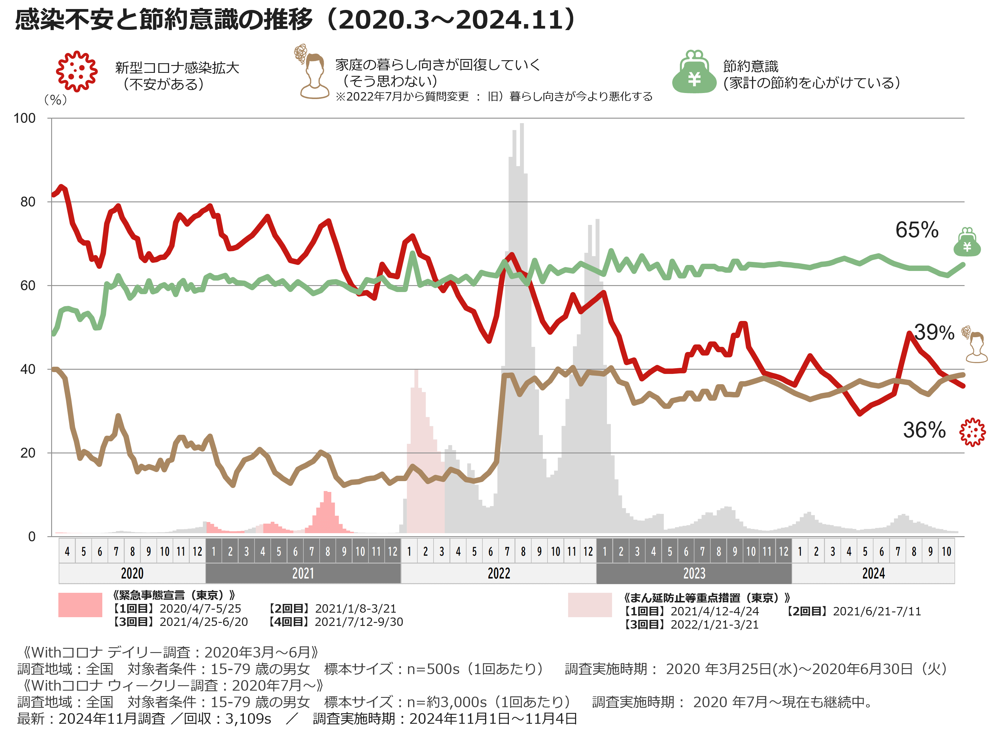 感染不安と節約意識の推移（2020.3~2024.11）